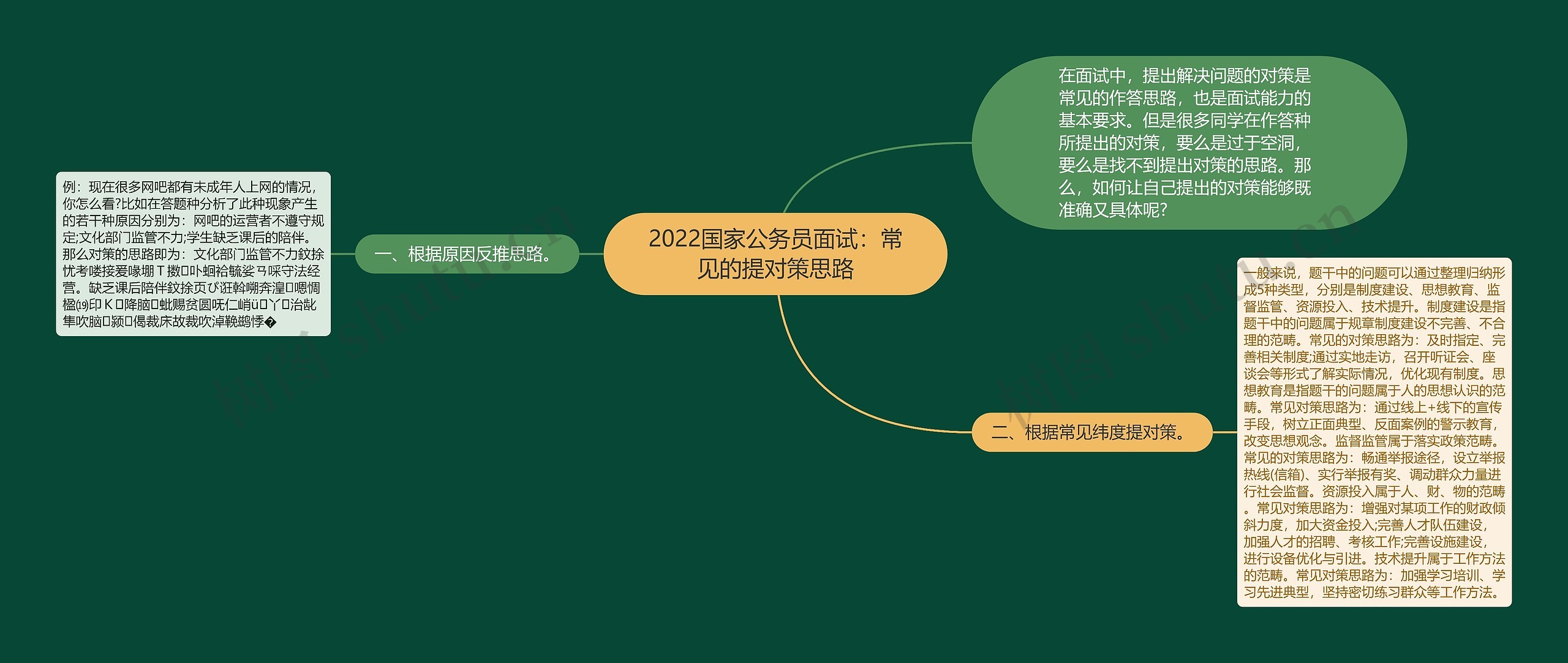 2022国家公务员面试：常见的提对策思路