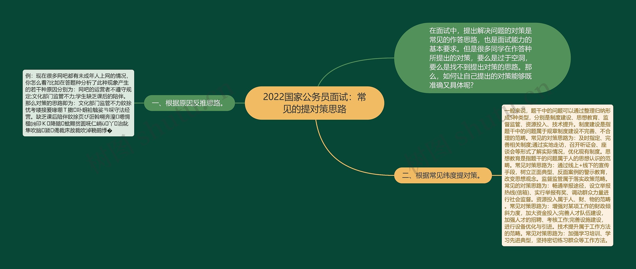 2022国家公务员面试：常见的提对策思路思维导图