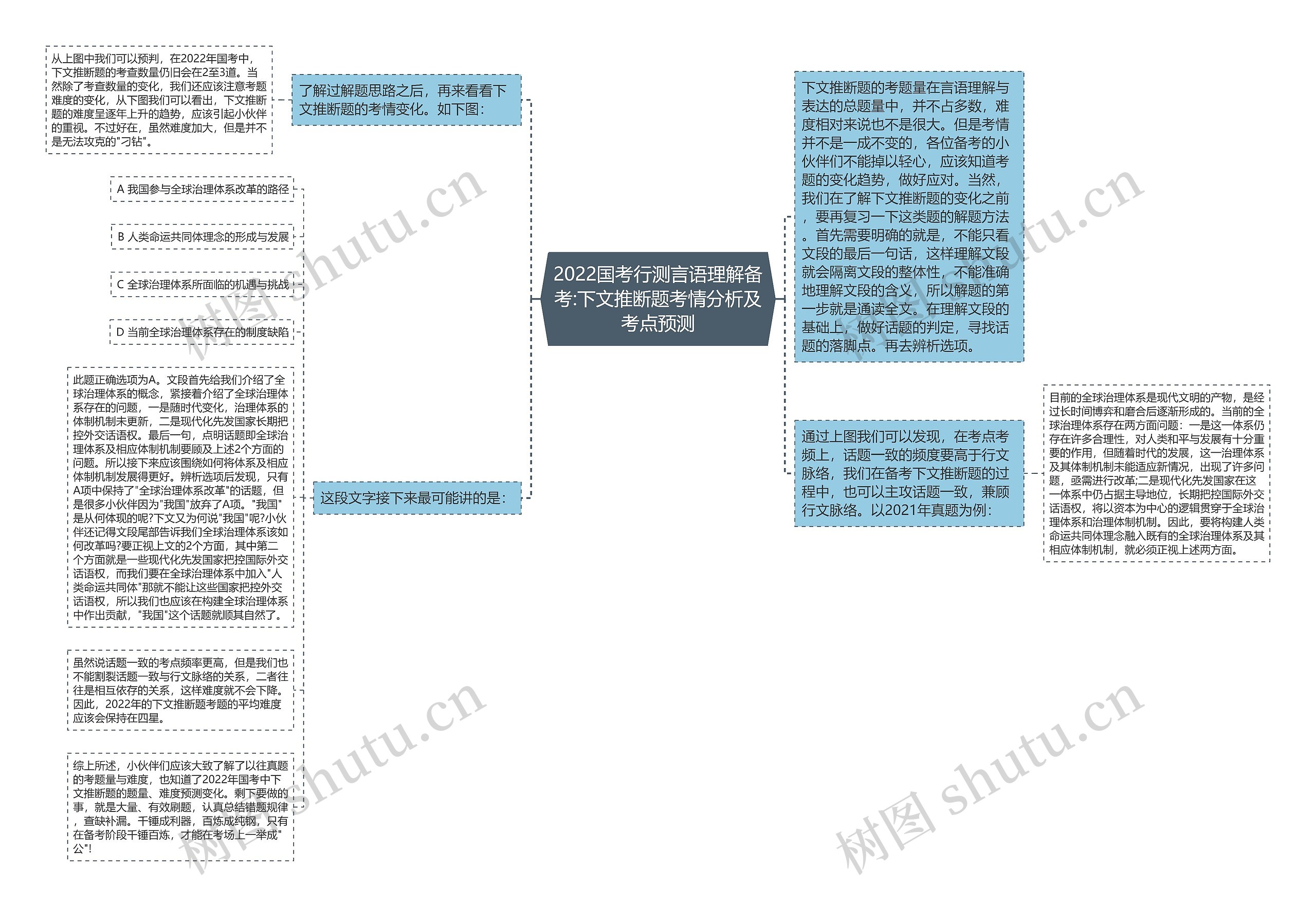 2022国考行测言语理解备考:下文推断题考情分析及考点预测