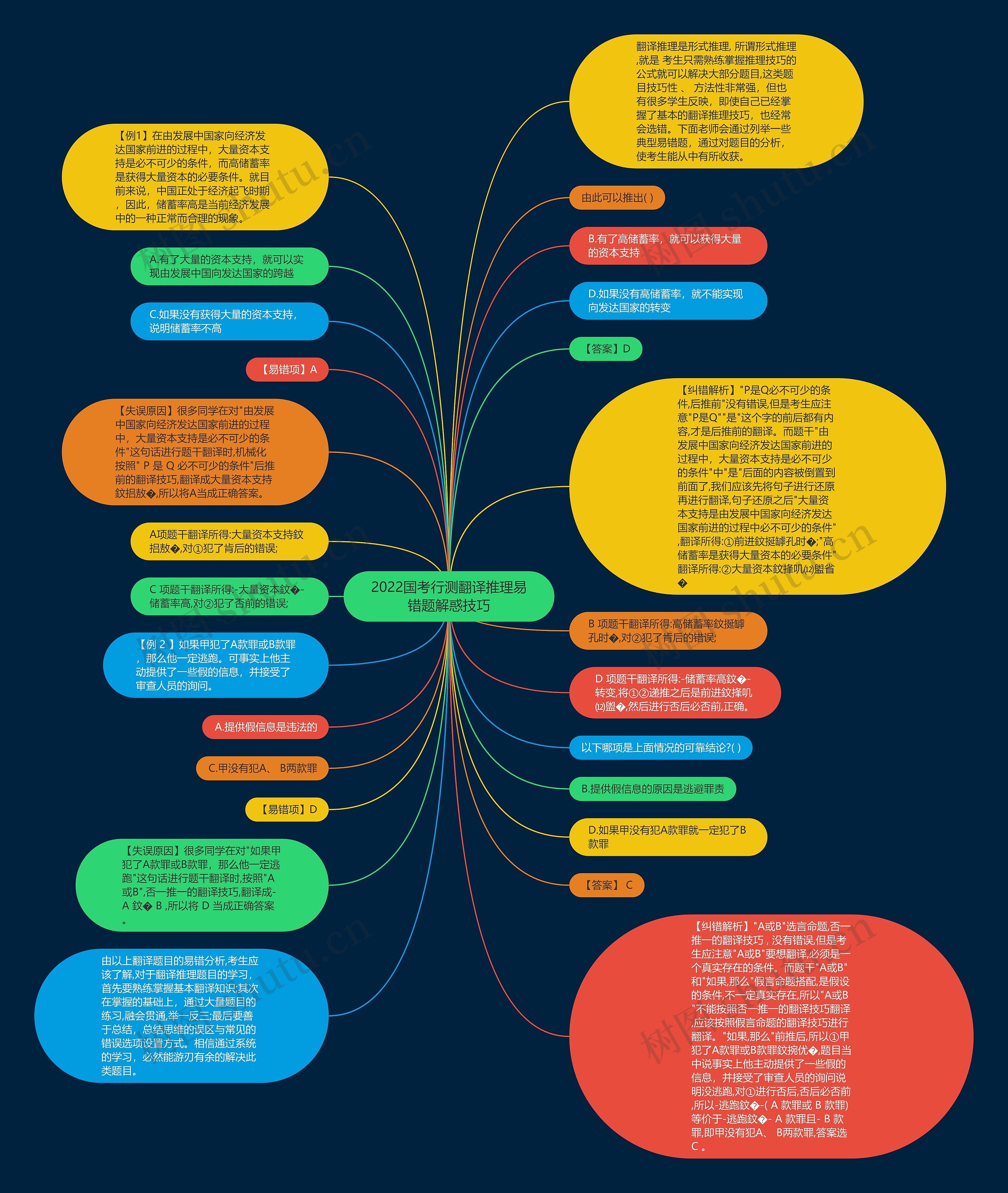 2022国考行测翻译推理易错题解惑技巧思维导图