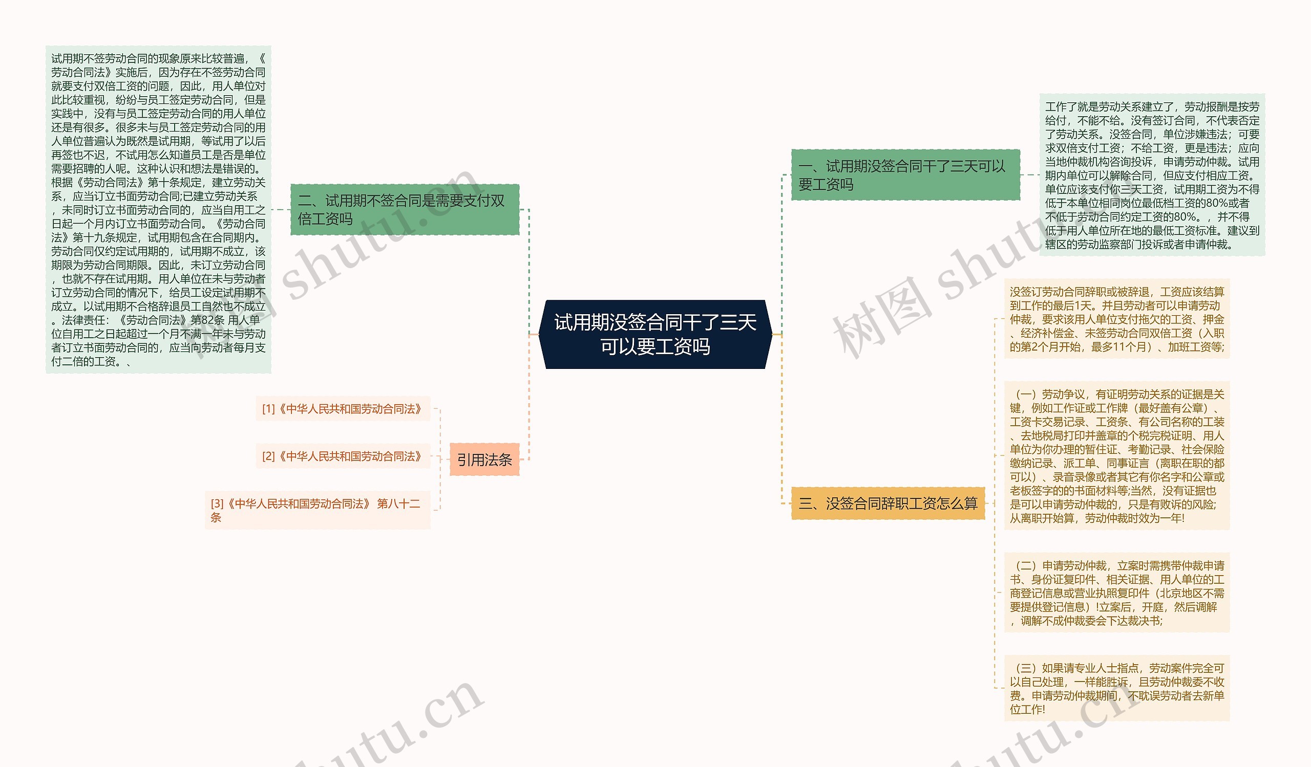 试用期没签合同干了三天可以要工资吗思维导图