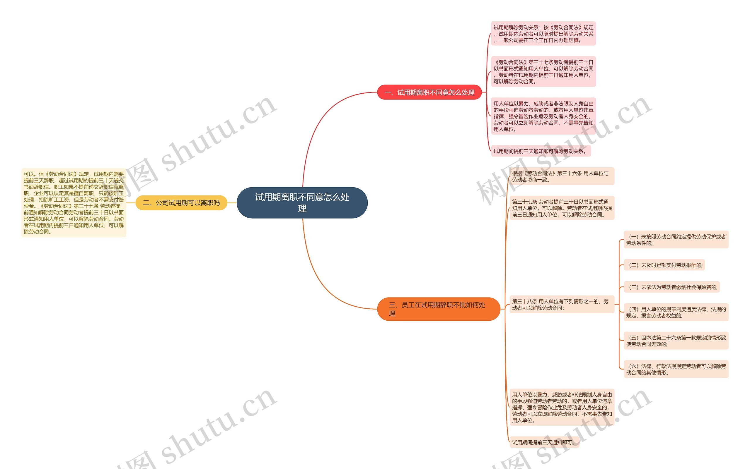 试用期离职不同意怎么处理思维导图