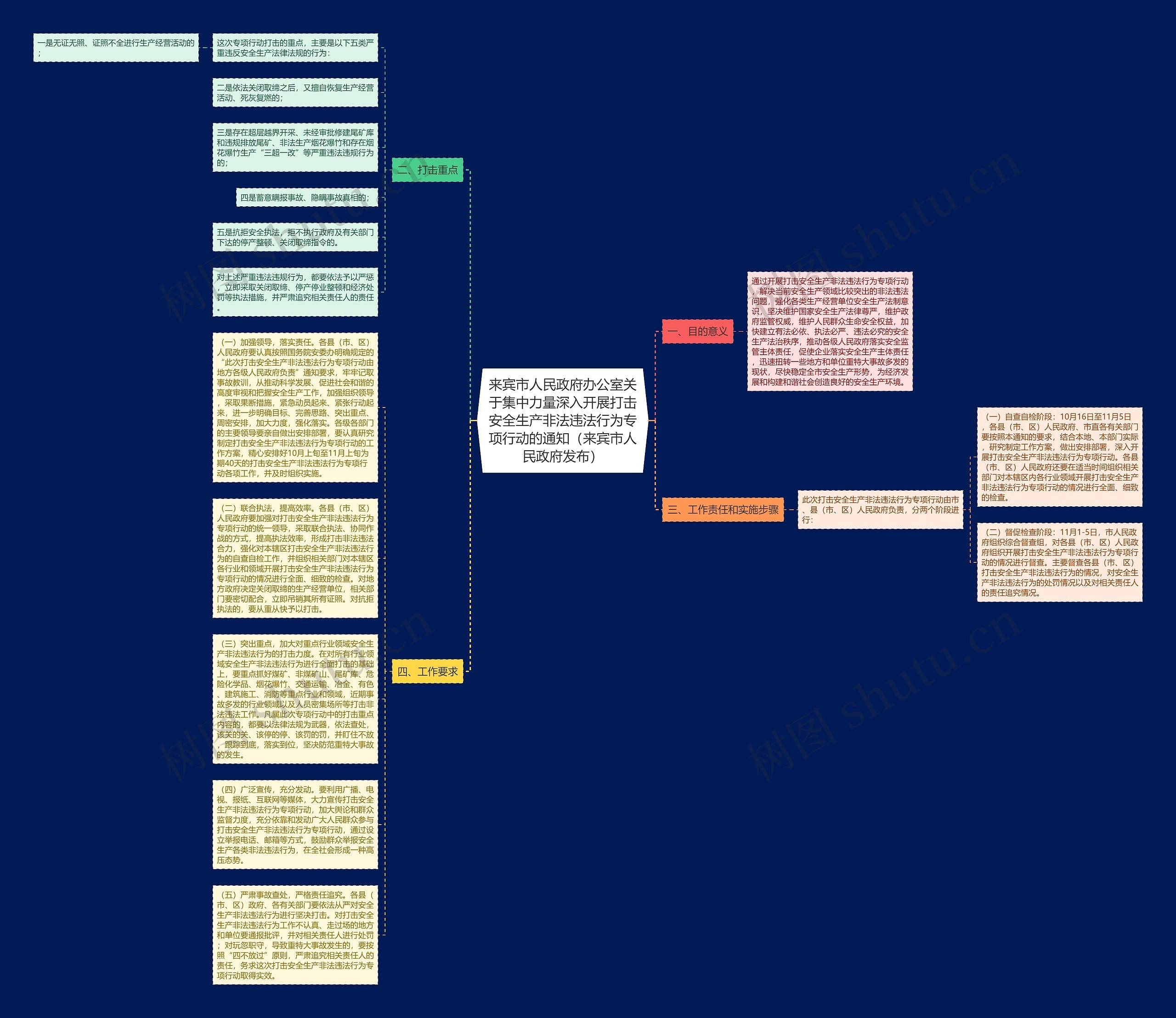 来宾市人民政府办公室关于集中力量深入开展打击安全生产非法违法行为专项行动的通知（来宾市人民政府发布）思维导图