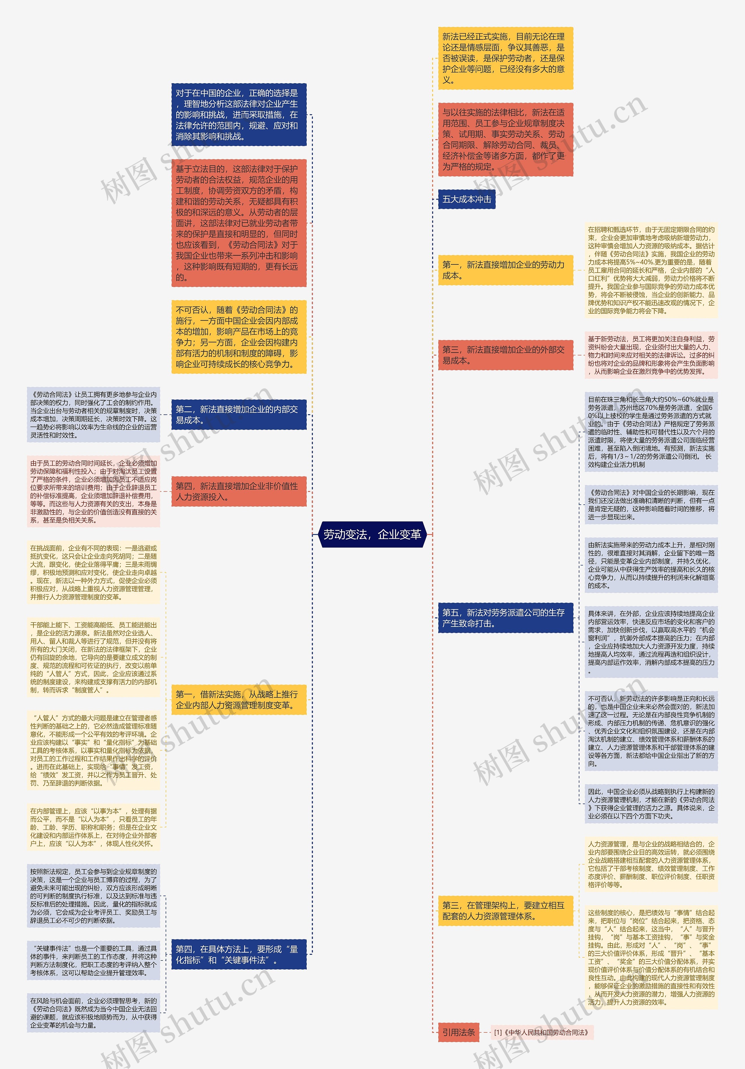 劳动变法，企业变革思维导图