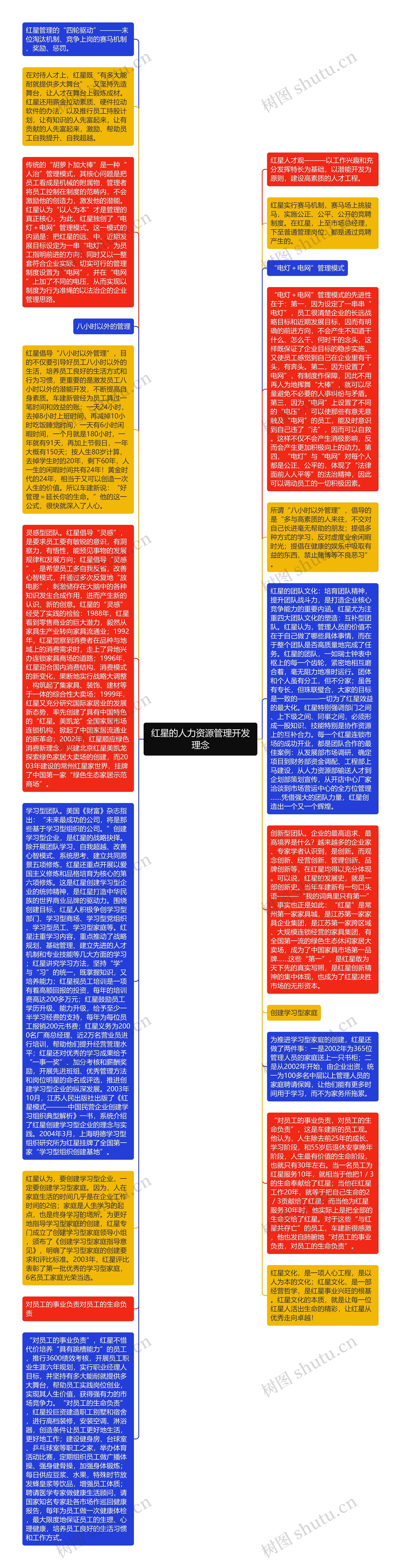 红星的人力资源管理开发理念