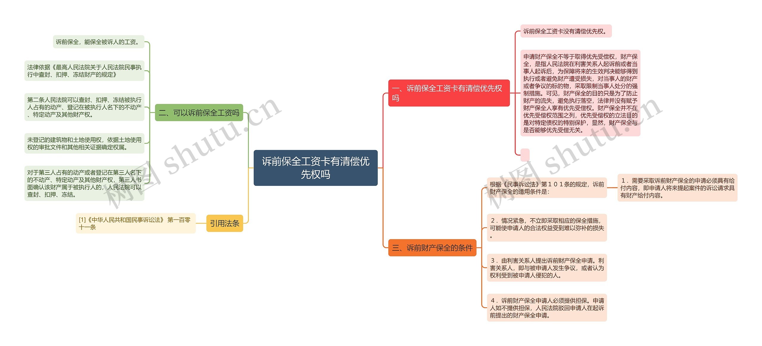 诉前保全工资卡有清偿优先权吗思维导图