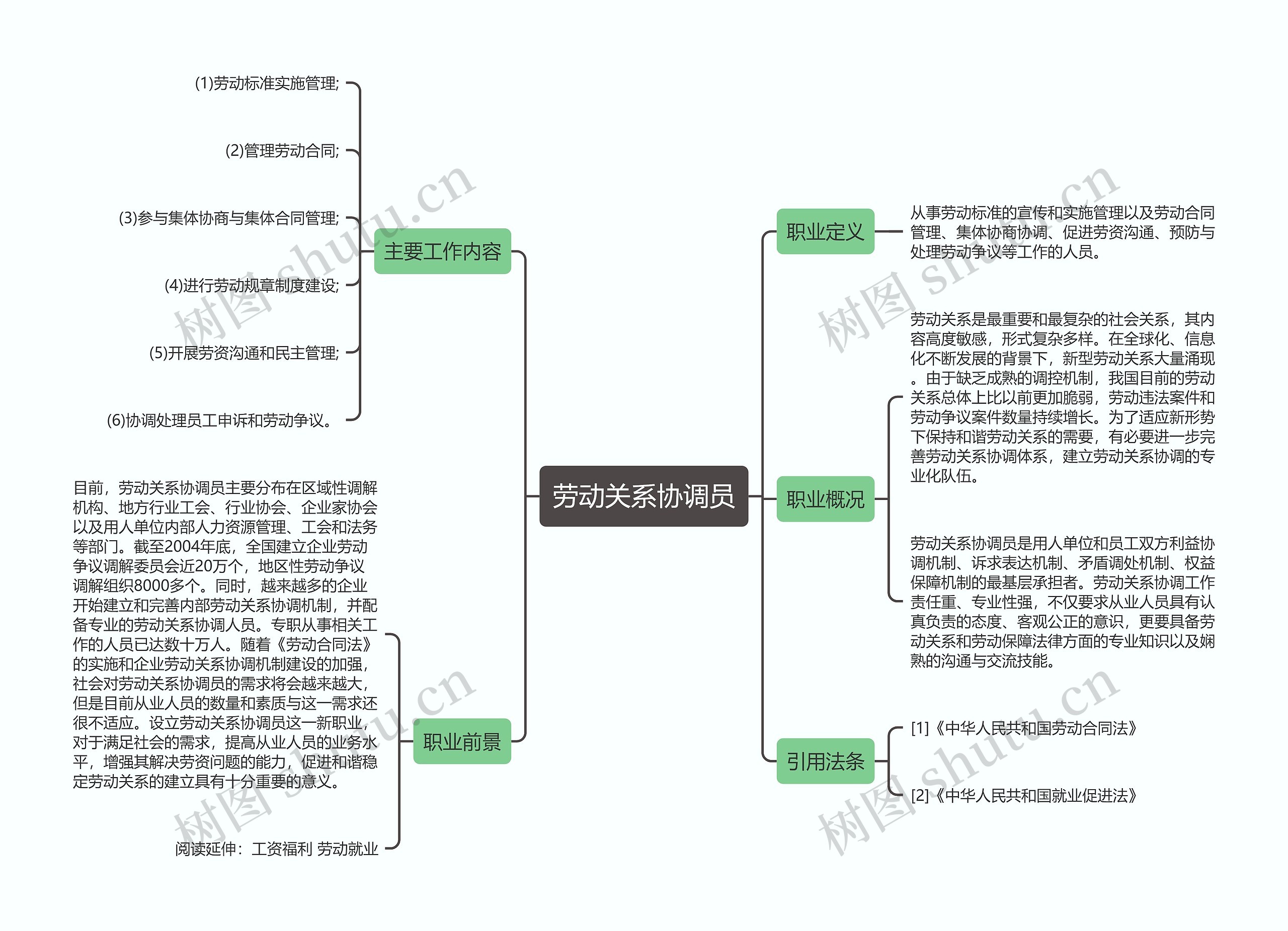 劳动关系协调员思维导图