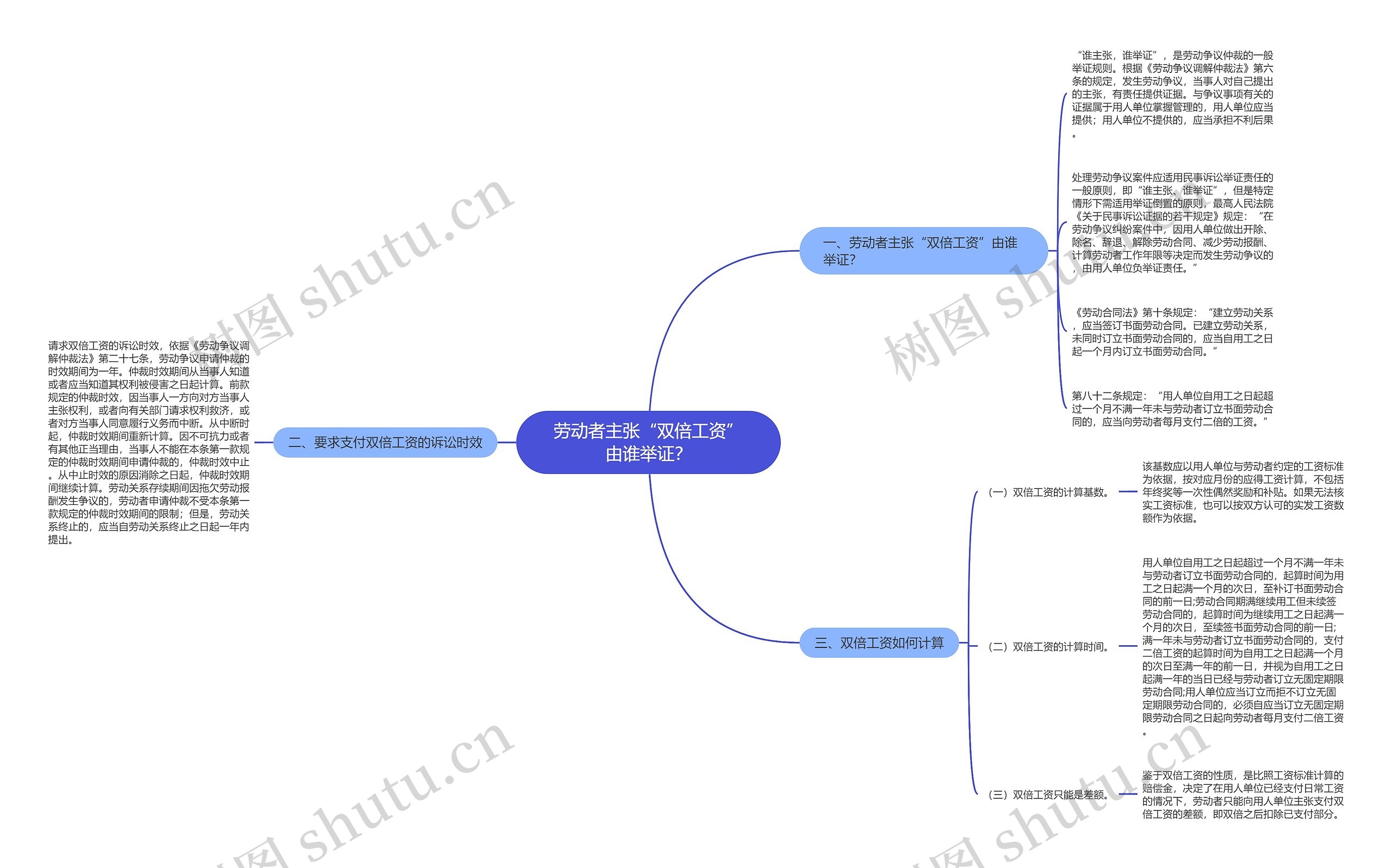 劳动者主张“双倍工资”由谁举证？思维导图