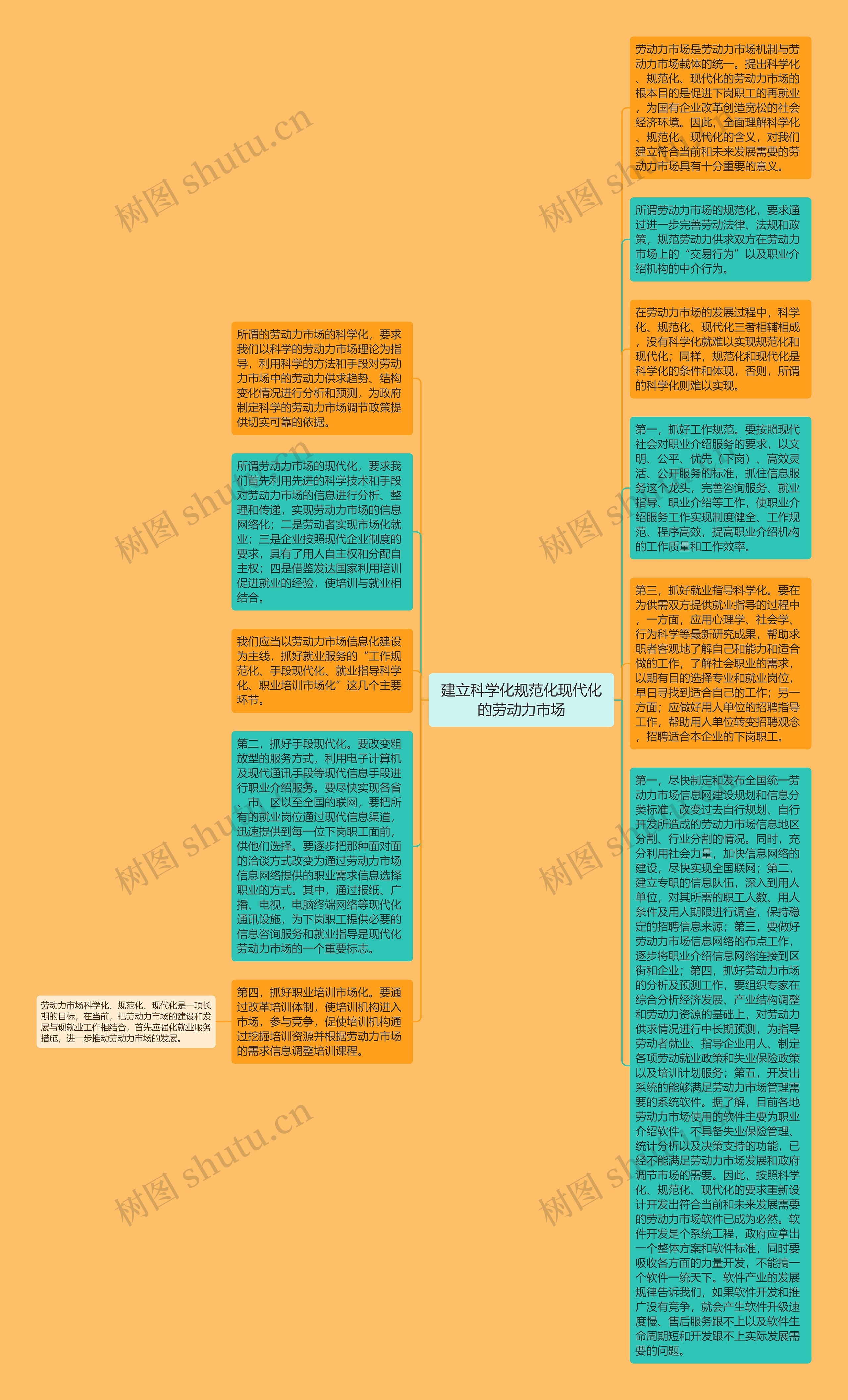 建立科学化规范化现代化的劳动力市场