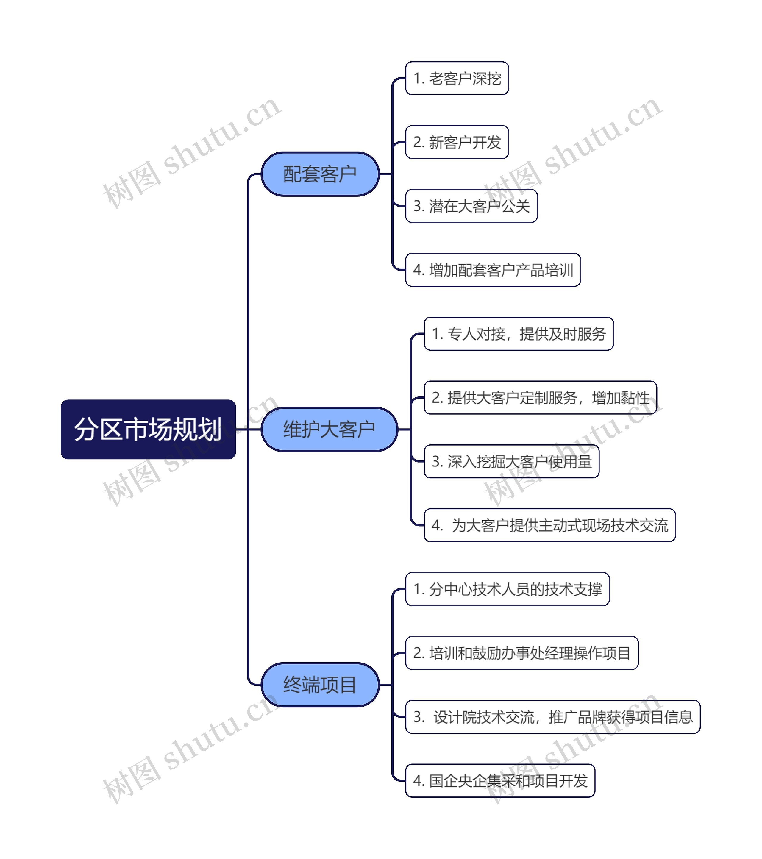 分区市场规划