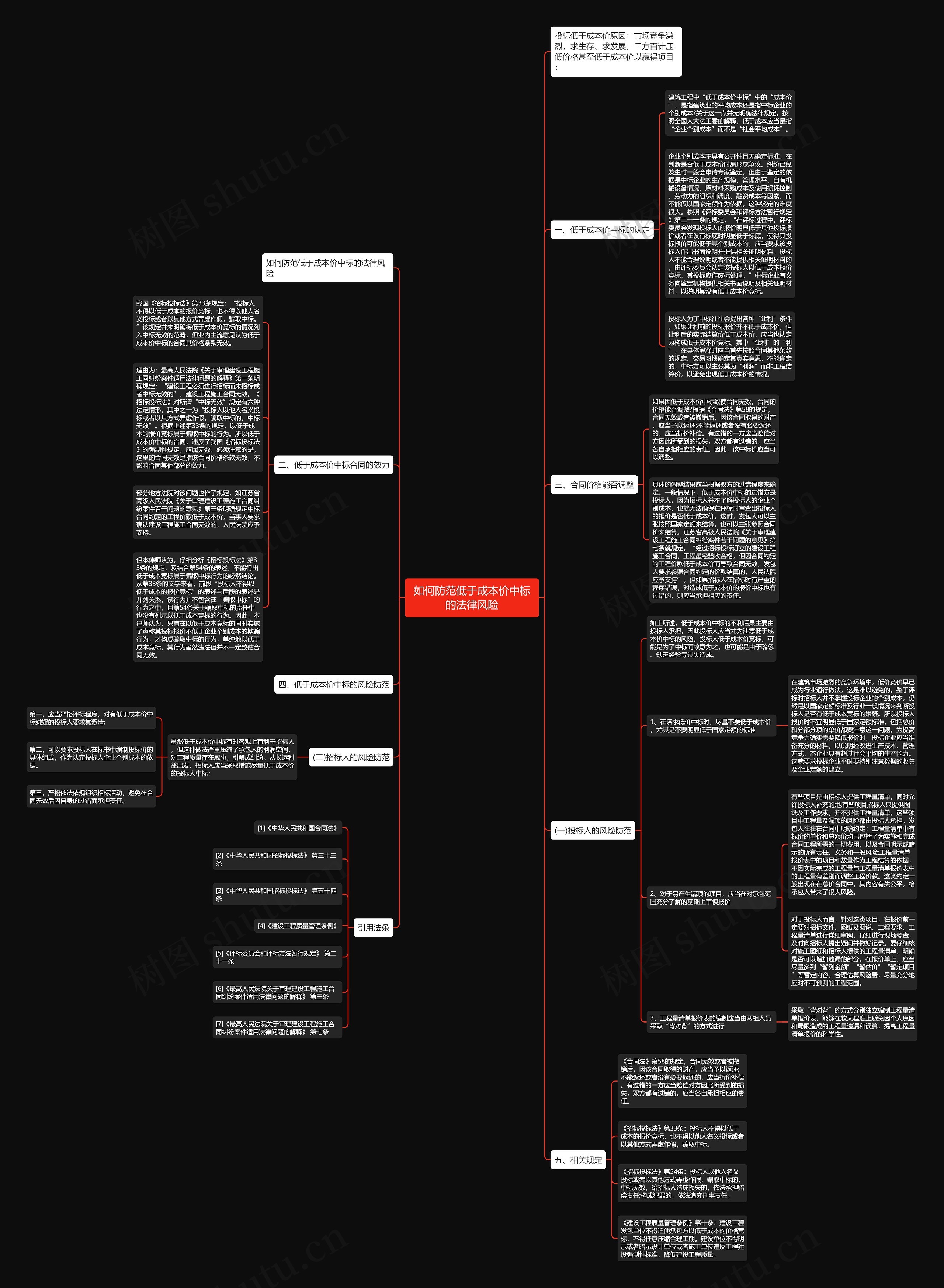 如何防范低于成本价中标的法律风险思维导图