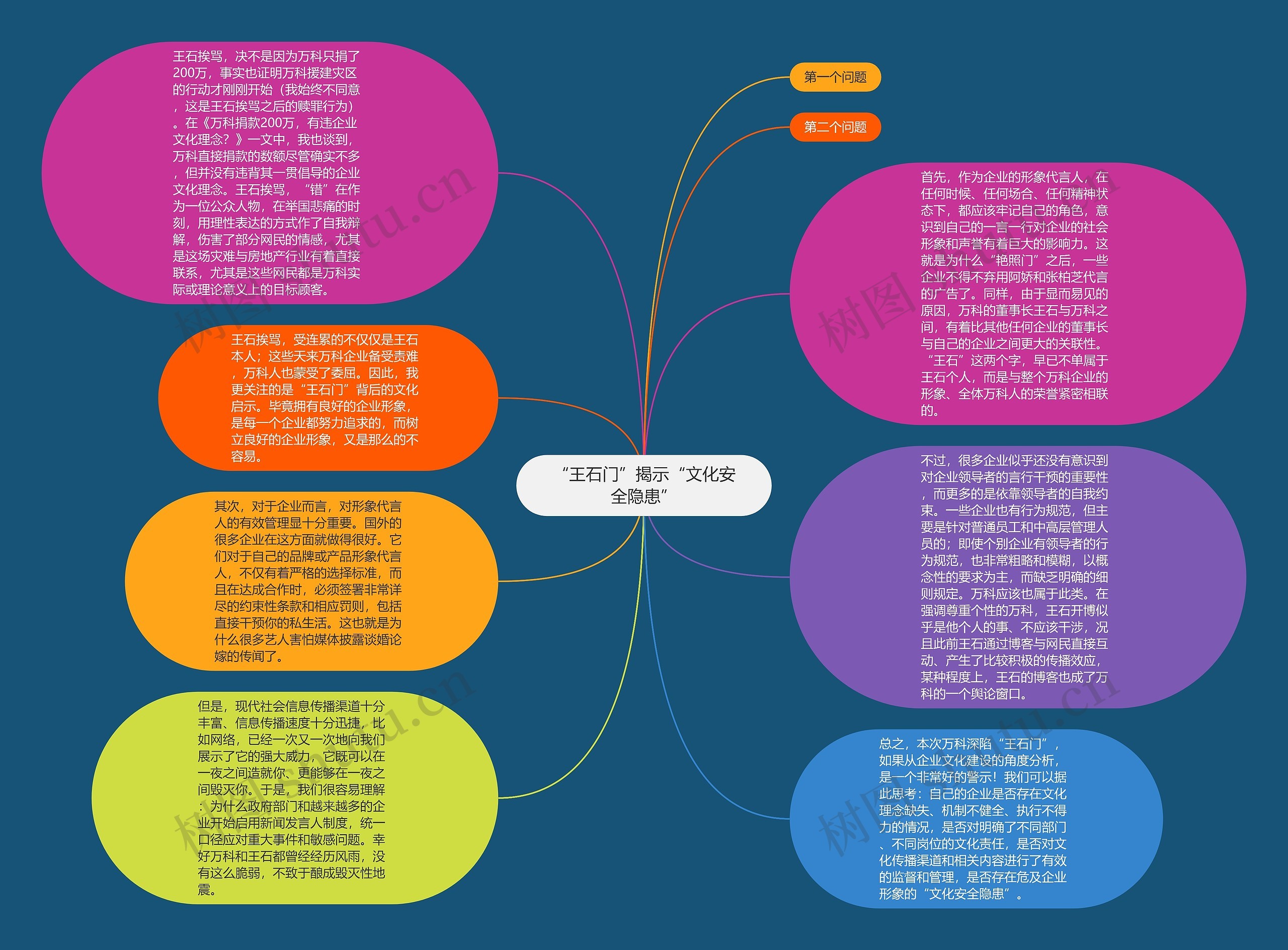 “王石门”揭示“文化安全隐患”思维导图