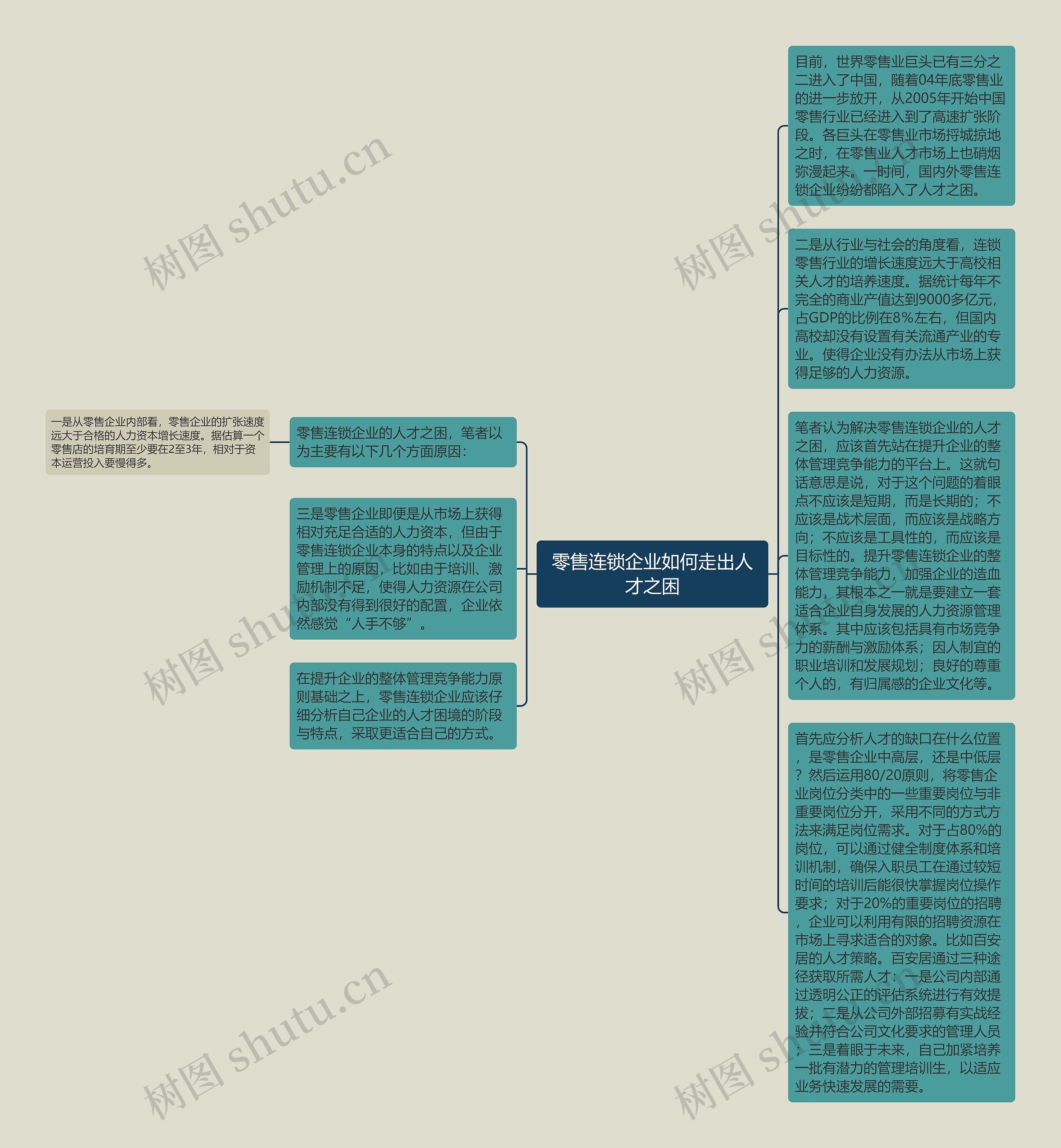 零售连锁企业如何走出人才之困