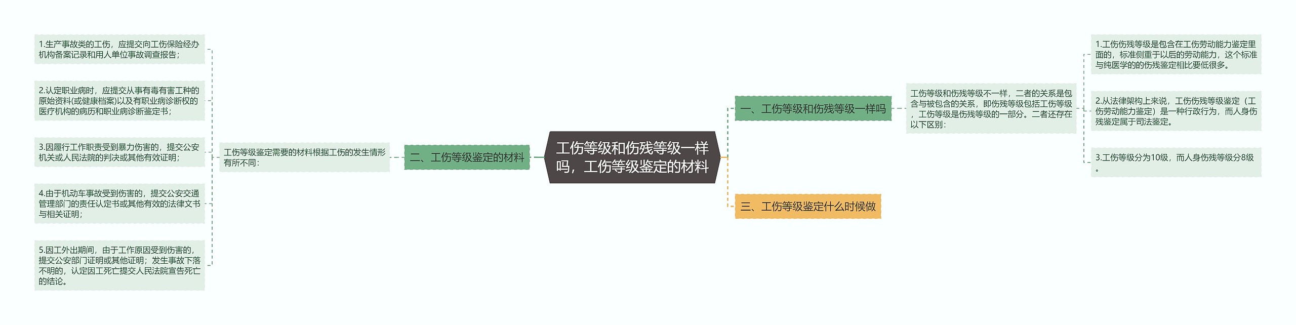 工伤等级和伤残等级一样吗，工伤等级鉴定的材料