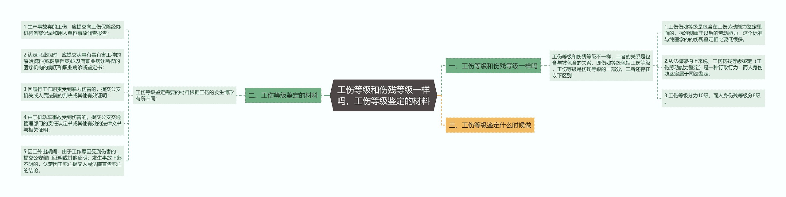 工伤等级和伤残等级一样吗，工伤等级鉴定的材料