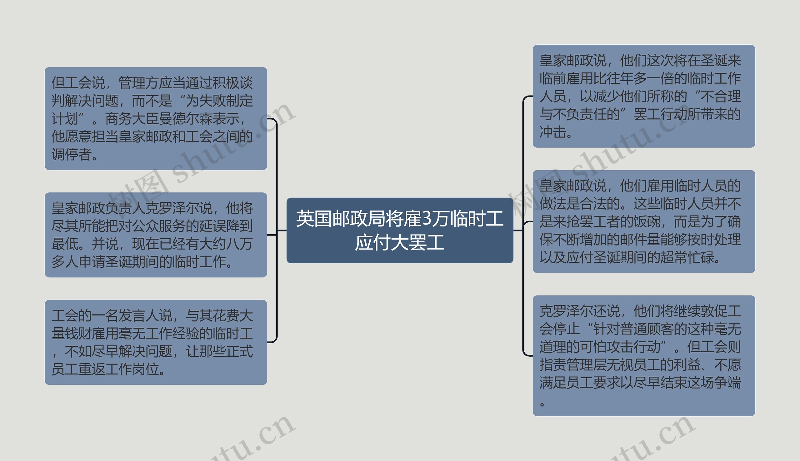 英国邮政局将雇3万临时工应付大罢工思维导图