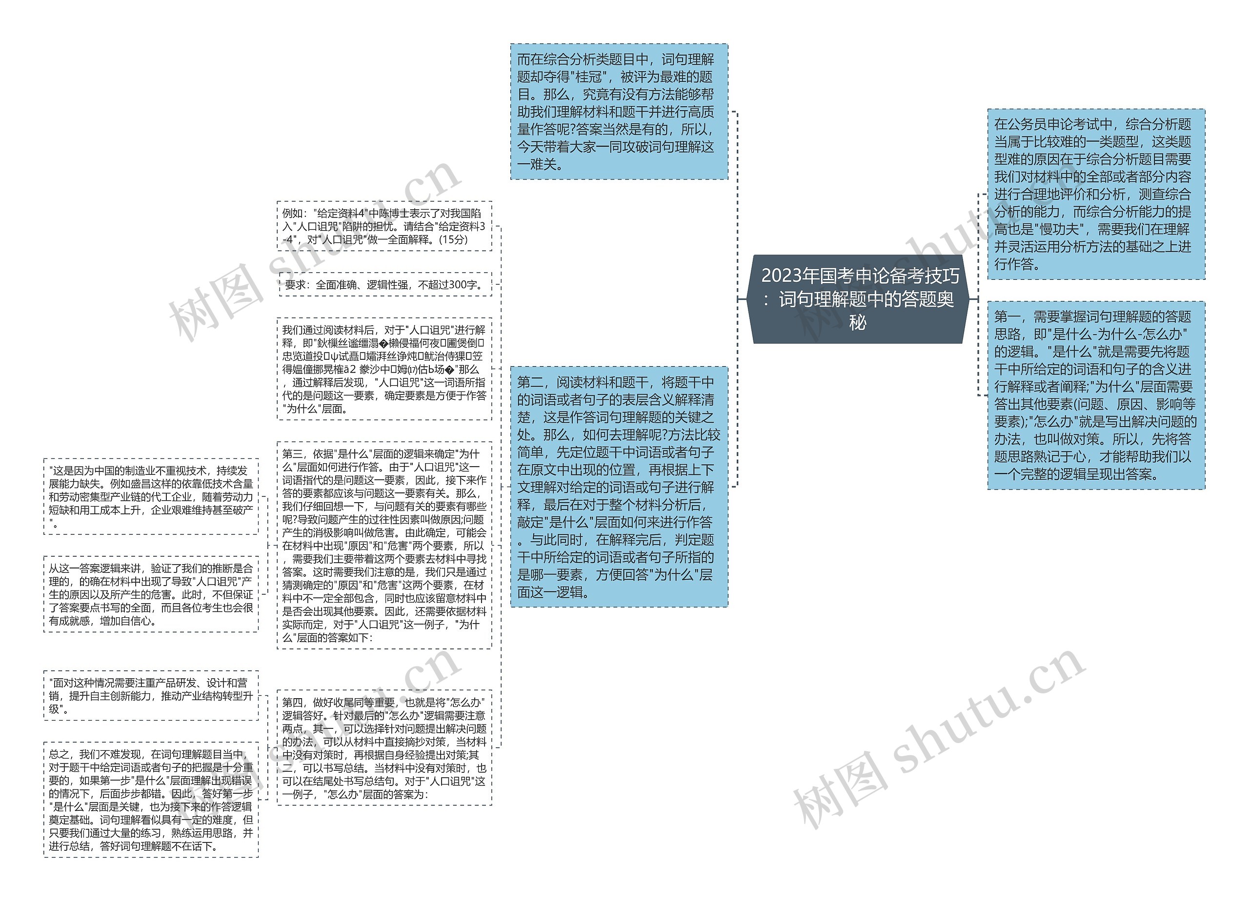  2023年国考申论备考技巧：词句理解题中的答题奥秘思维导图