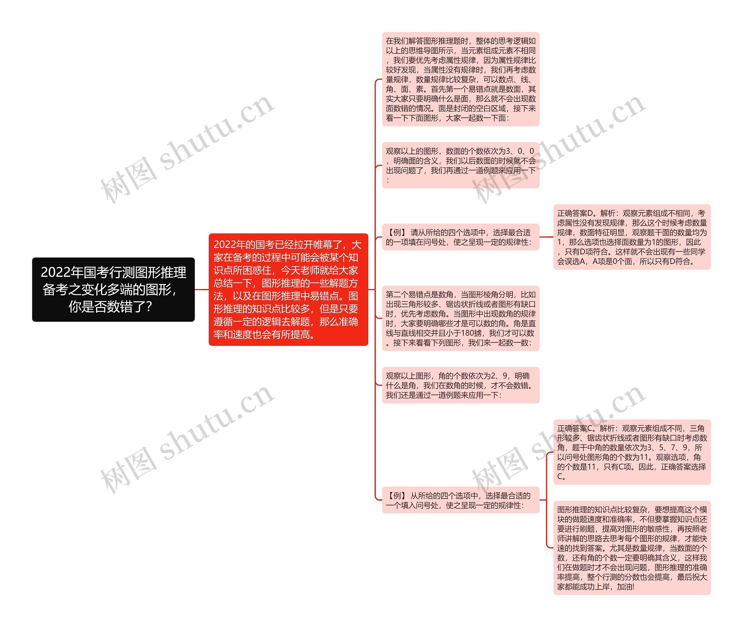 2022年国考行测图形推理备考之变化多端的图形，你是否数错了？思维导图