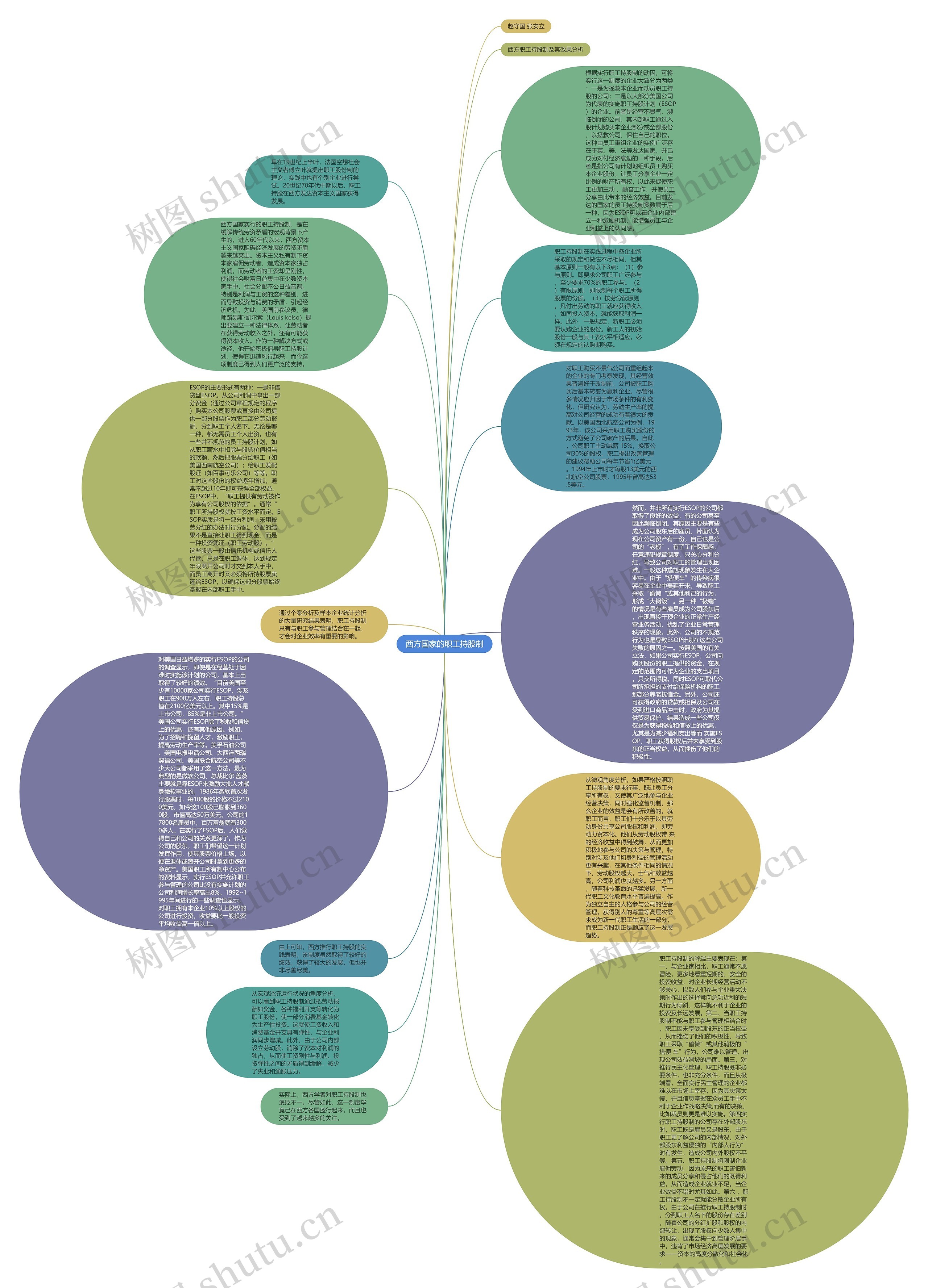 西方国家的职工持股制思维导图
