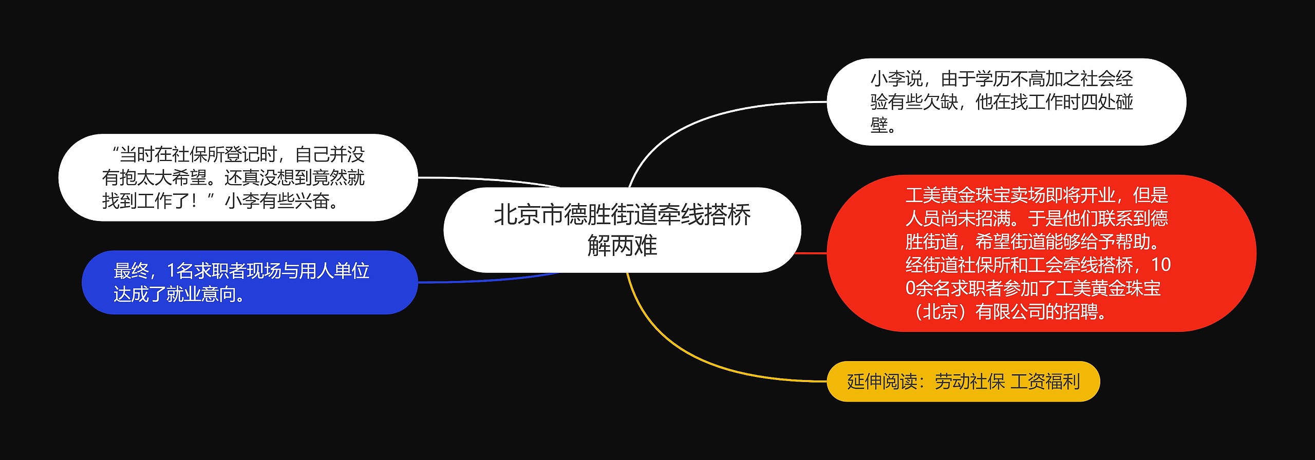 北京市德胜街道牵线搭桥解两难思维导图