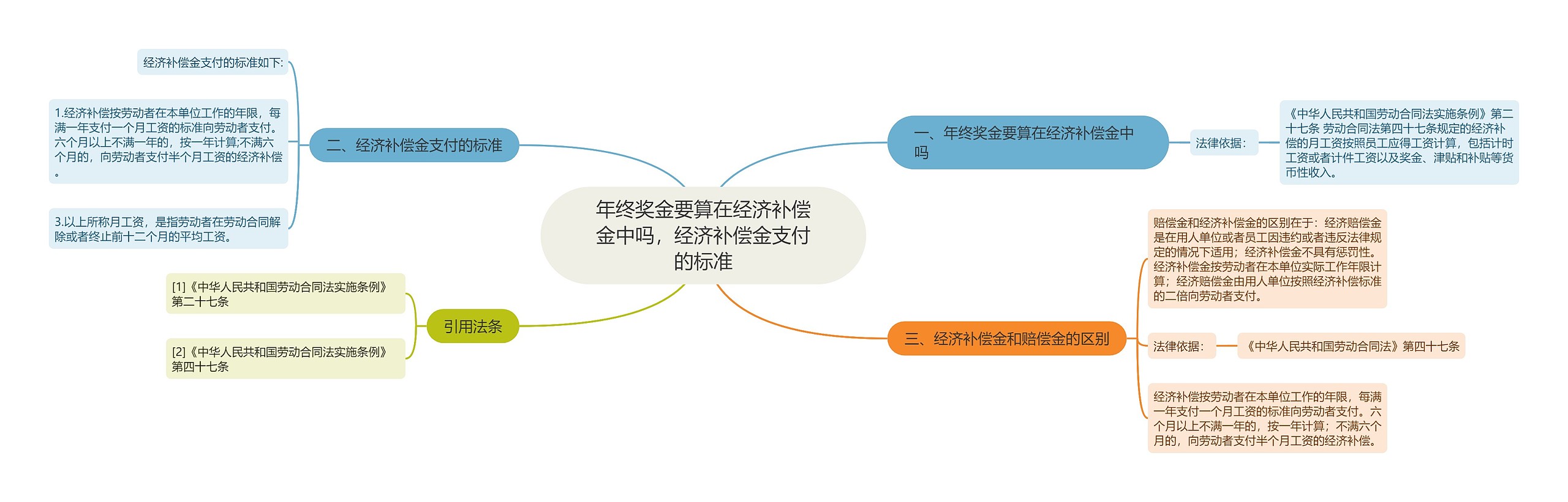 年终奖金要算在经济补偿金中吗，经济补偿金支付的标准思维导图