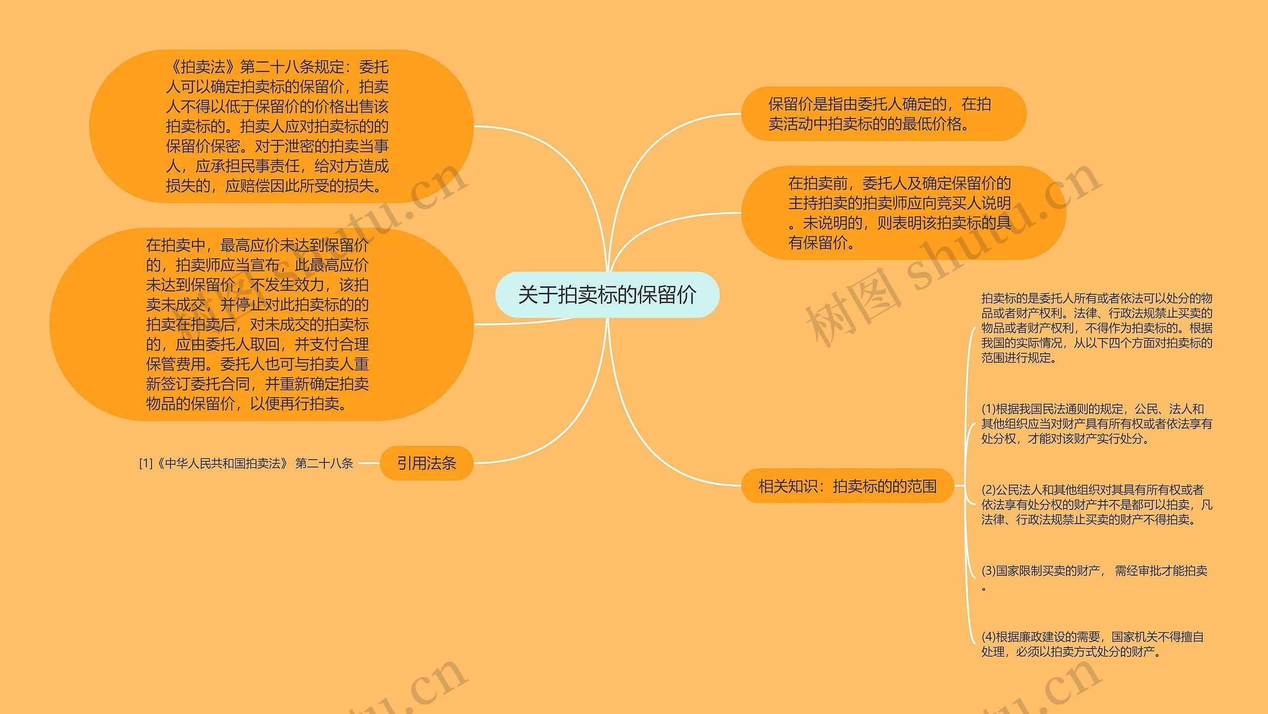 关于拍卖标的保留价