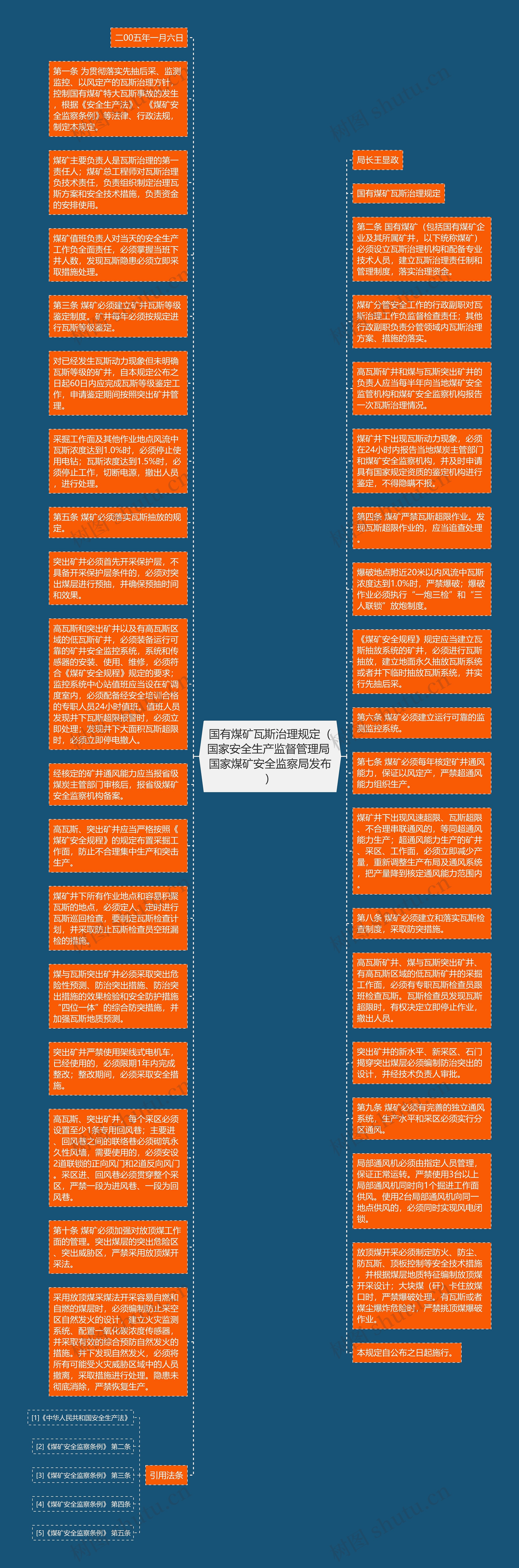 国有煤矿瓦斯治理规定（国家安全生产监督管理局 国家煤矿安全监察局发布）思维导图