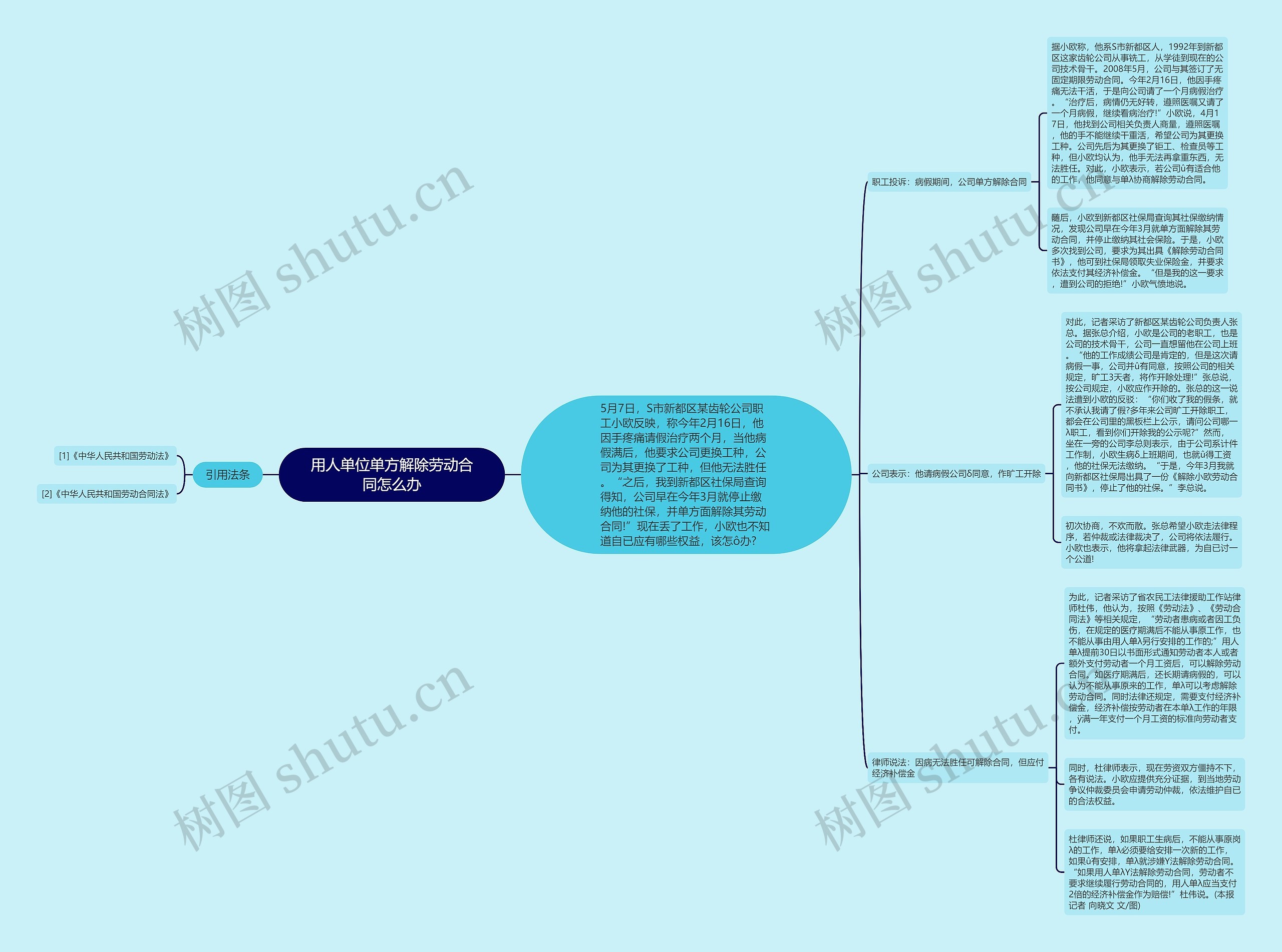 用人单位单方解除劳动合同怎么办思维导图