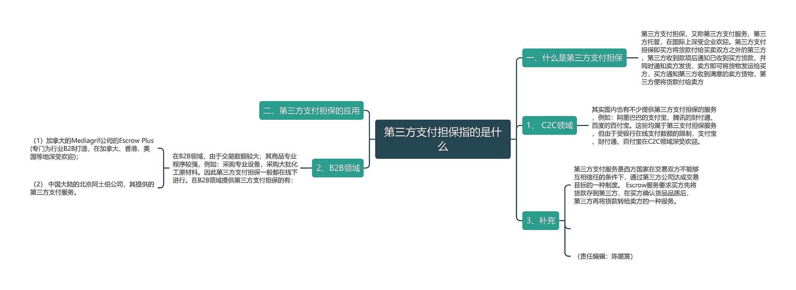 第三方支付担保指的是什么思维导图