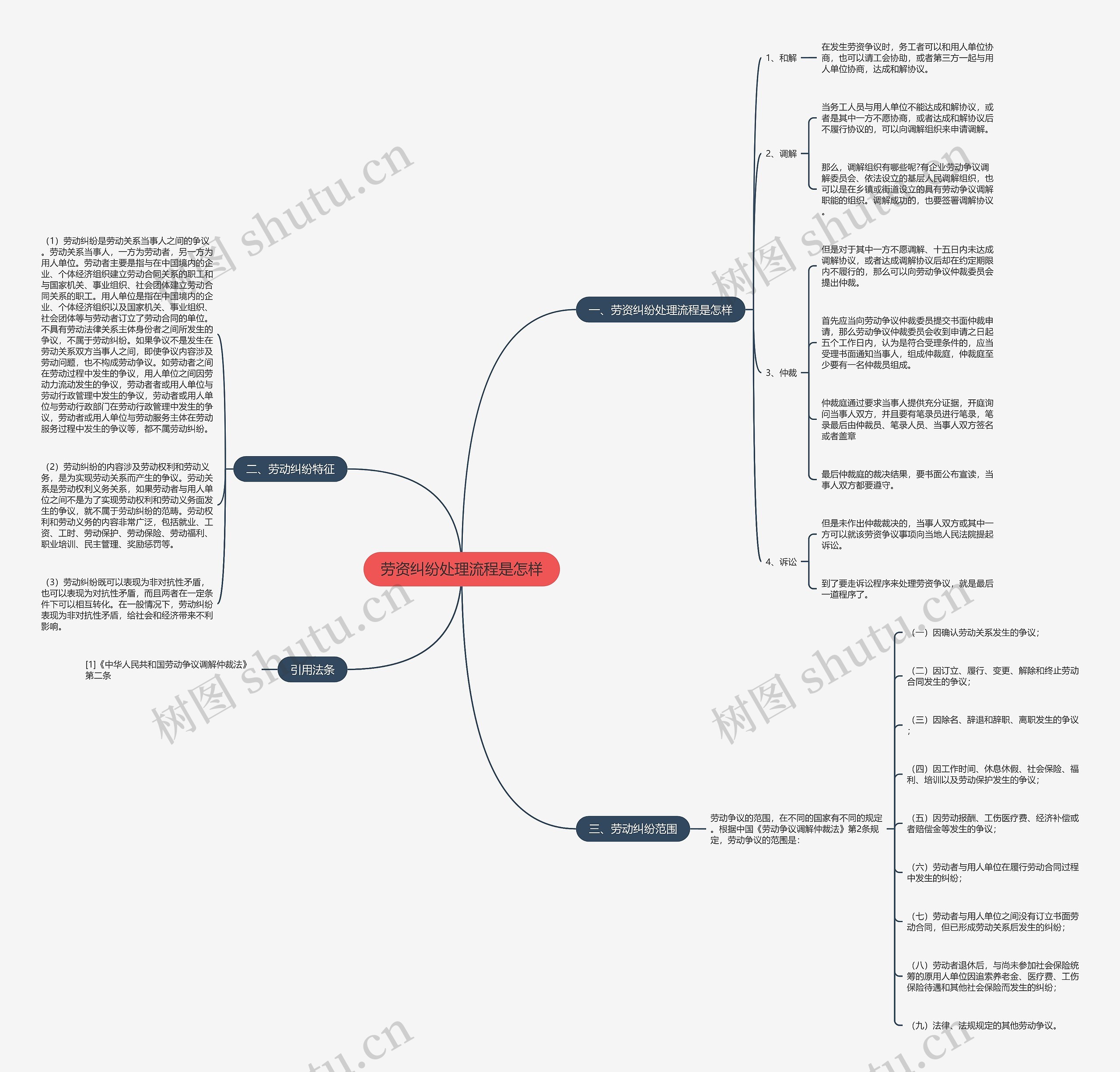 劳资纠纷处理流程是怎样思维导图