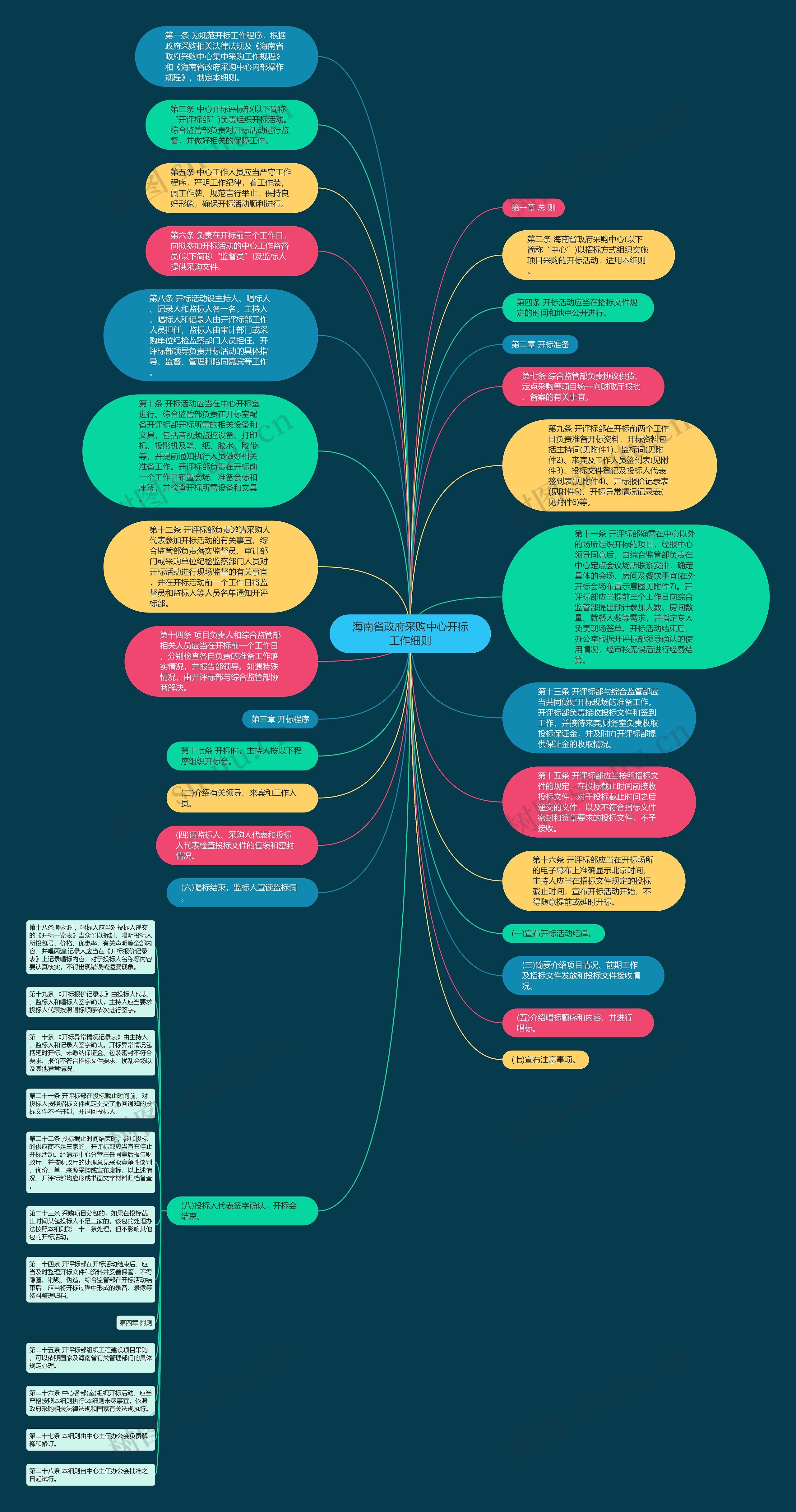 海南省政府采购中心开标工作细则