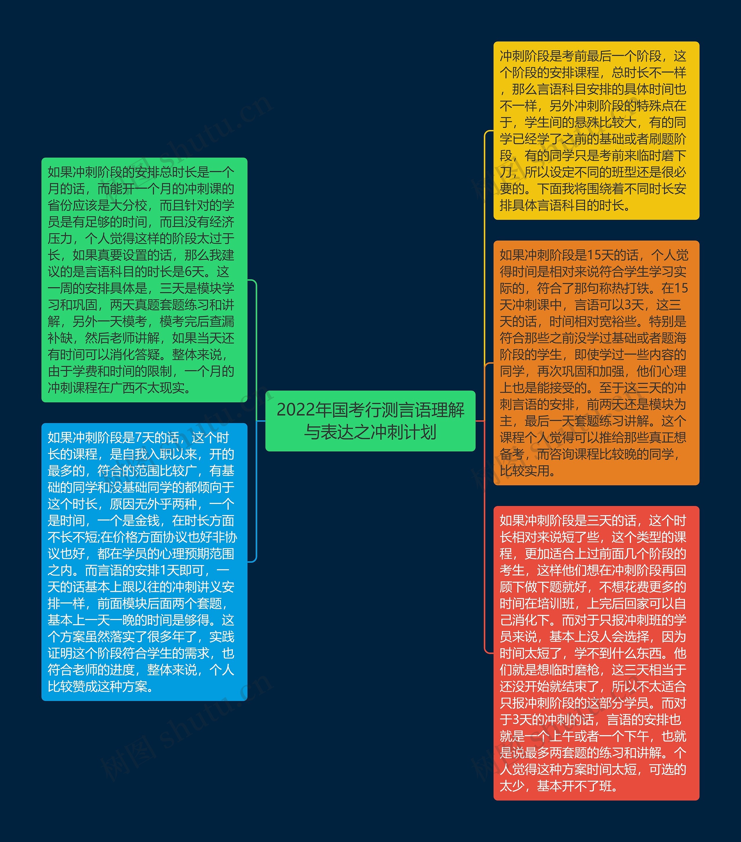 2022年国考行测言语理解与表达之冲刺计划