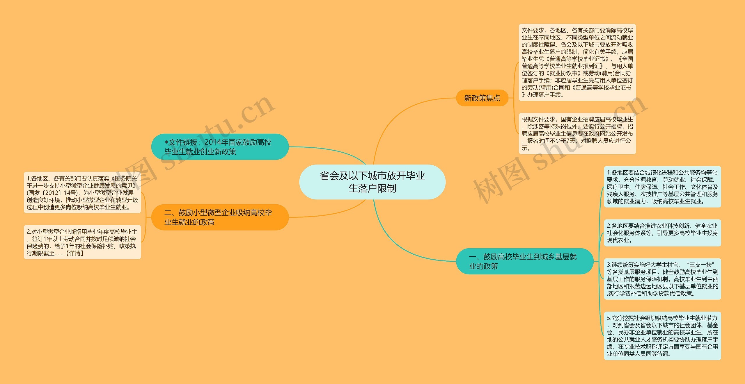 省会及以下城市放开毕业生落户限制思维导图