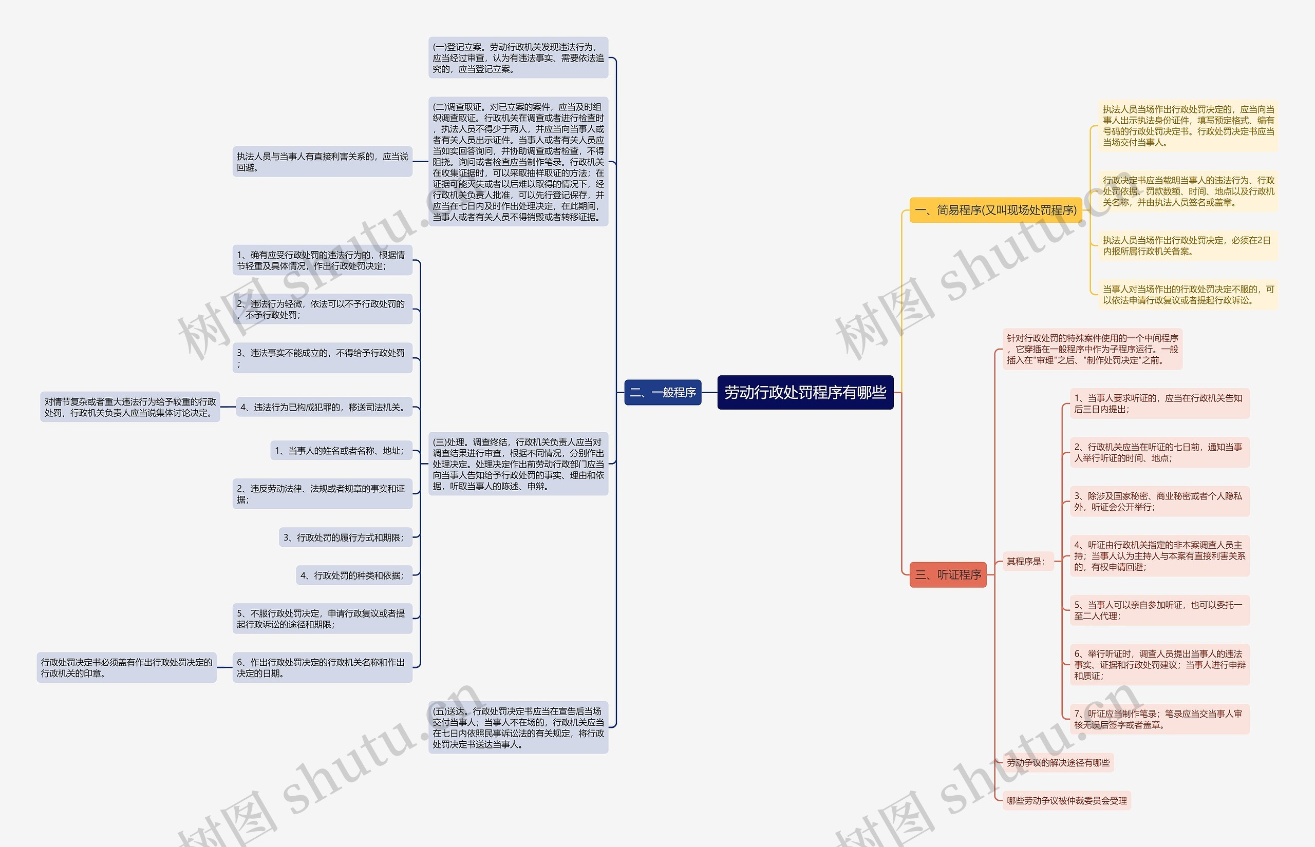 劳动行政处罚程序有哪些思维导图