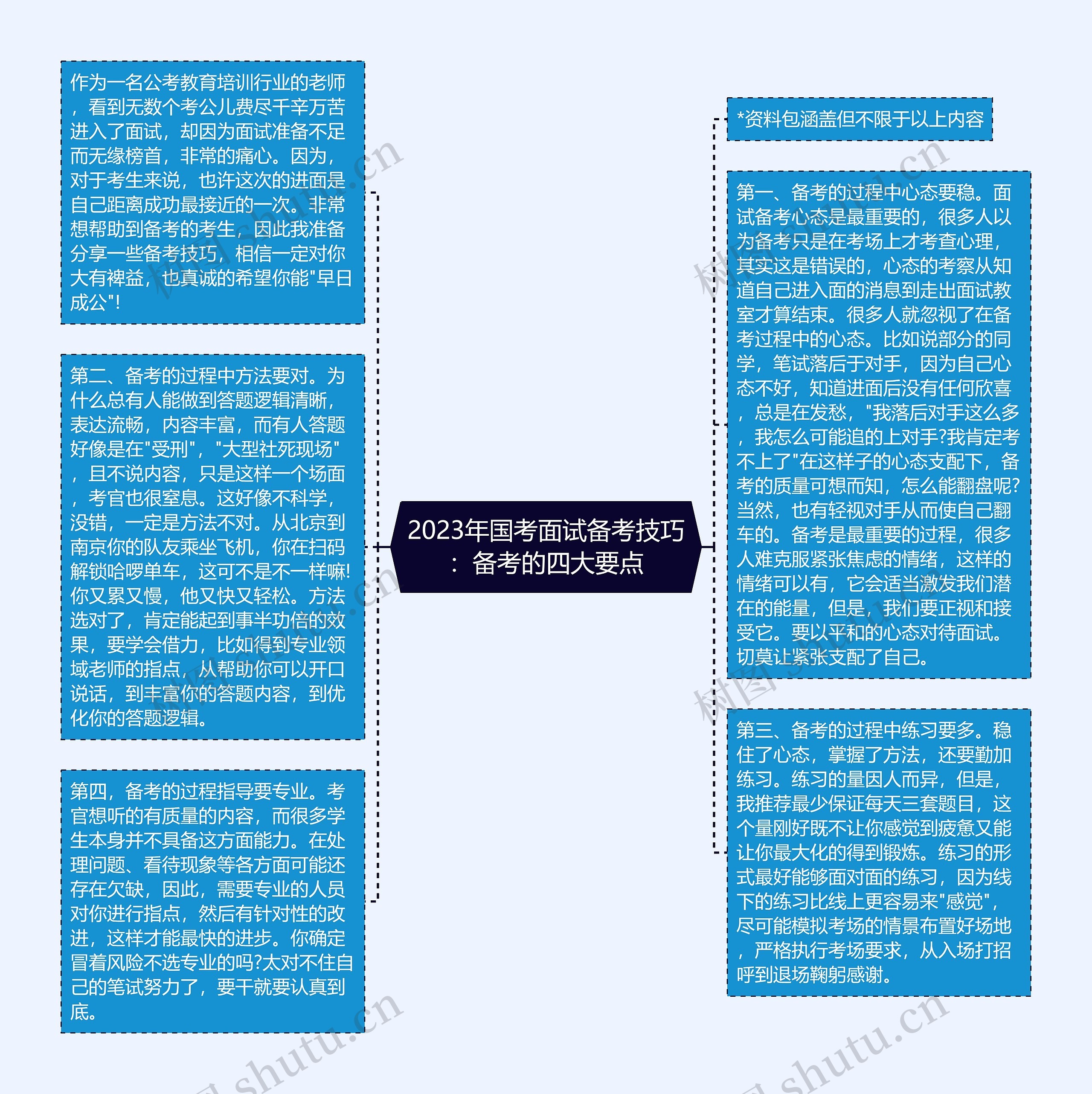 2023年国考面试备考技巧：备考的四大要点思维导图