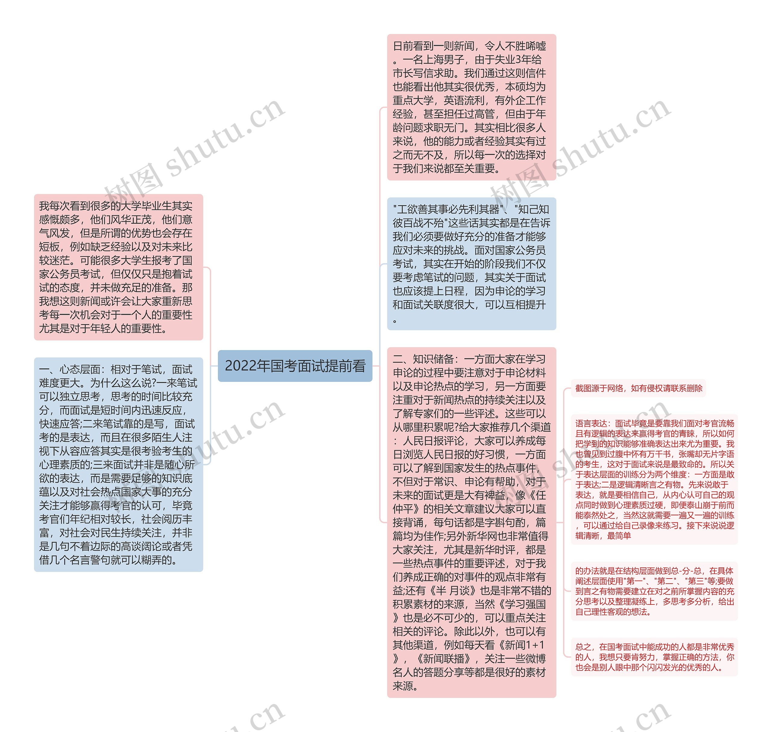 2022年国考面试提前看思维导图