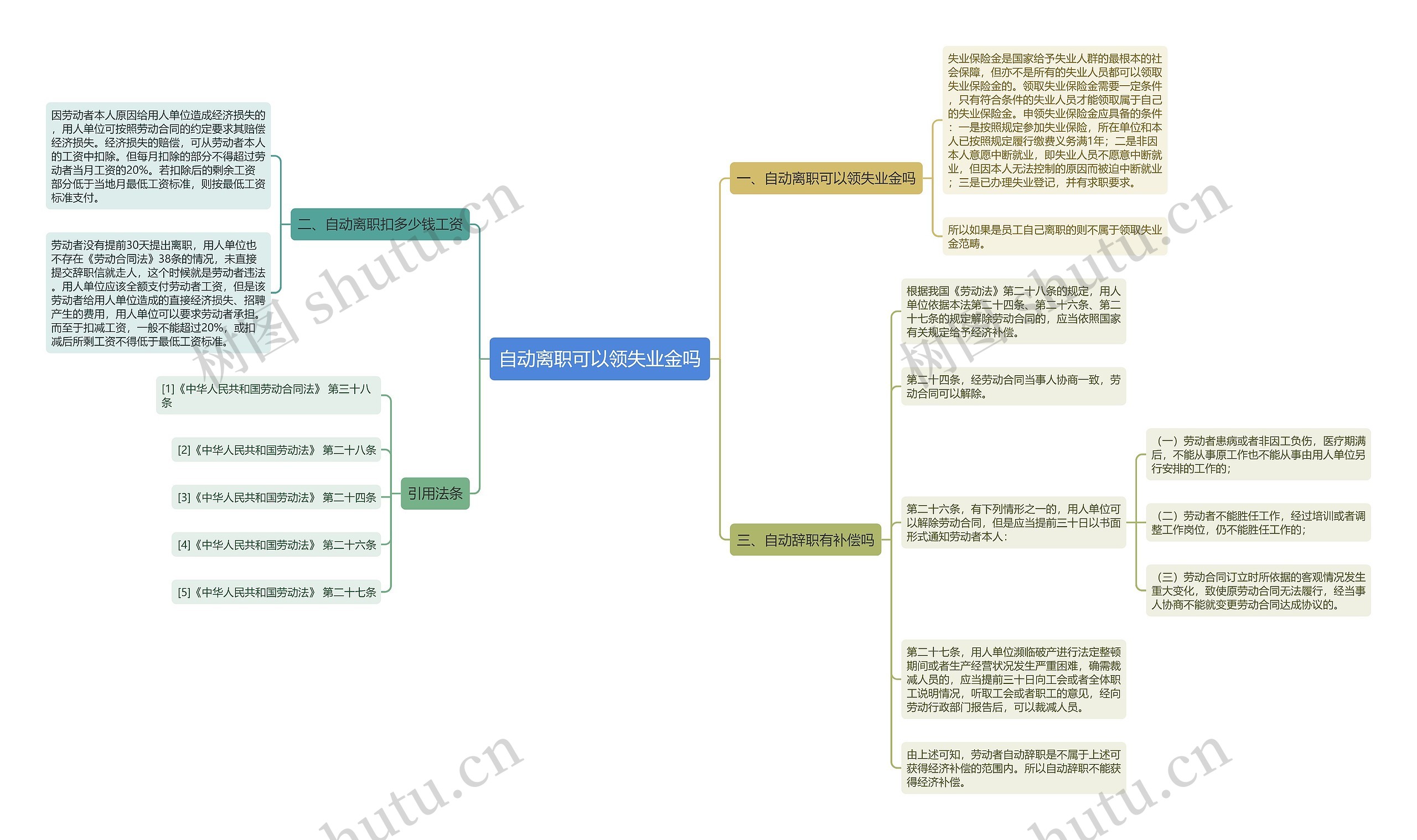 自动离职可以领失业金吗思维导图