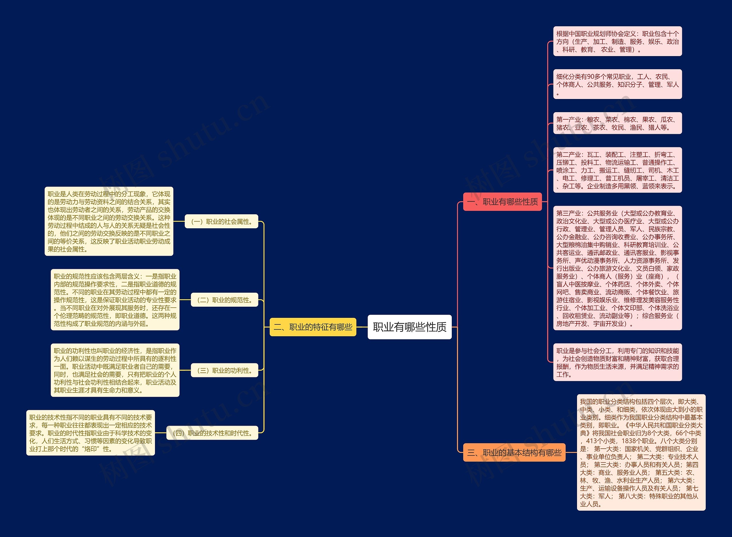 职业有哪些性质思维导图