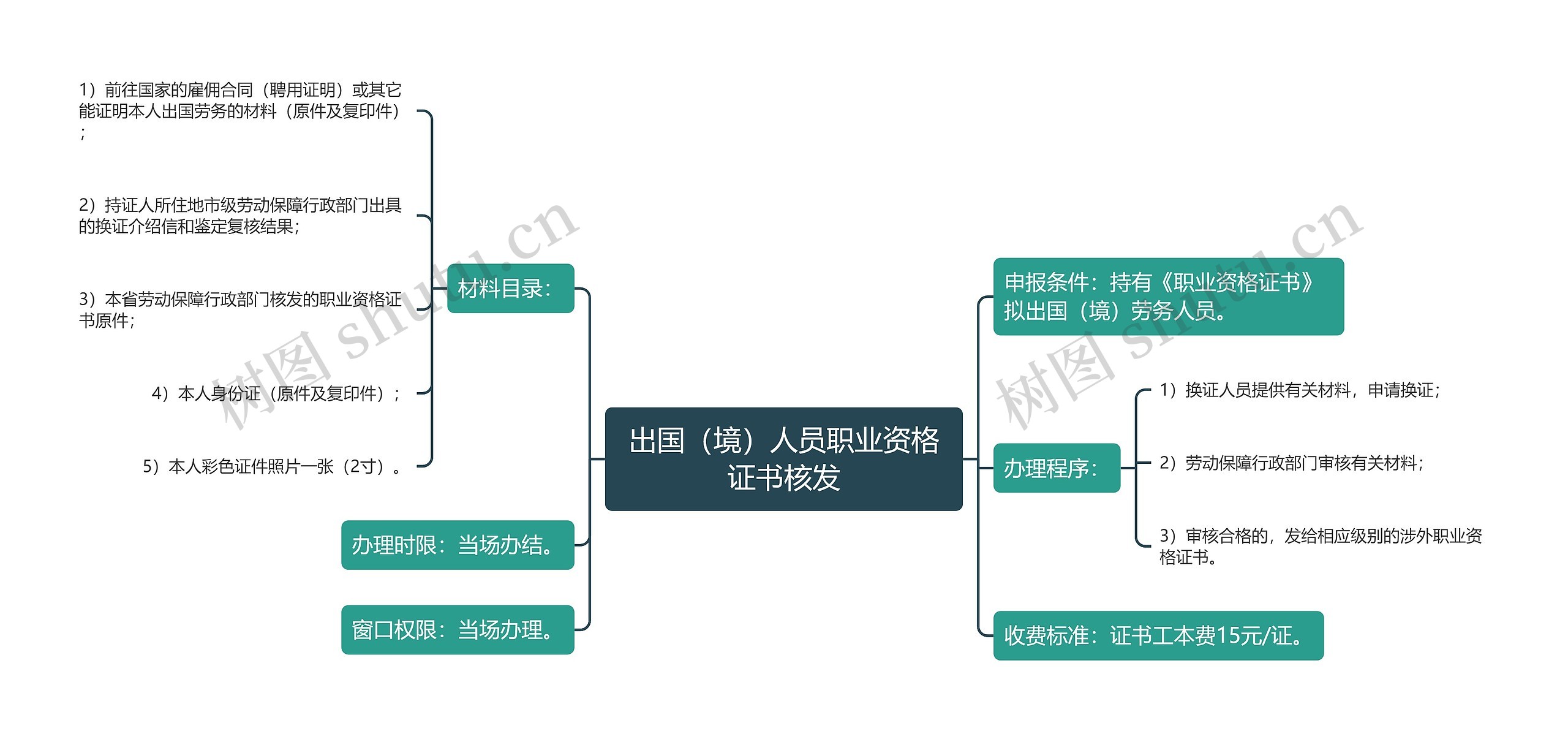 出国（境）人员职业资格证书核发思维导图