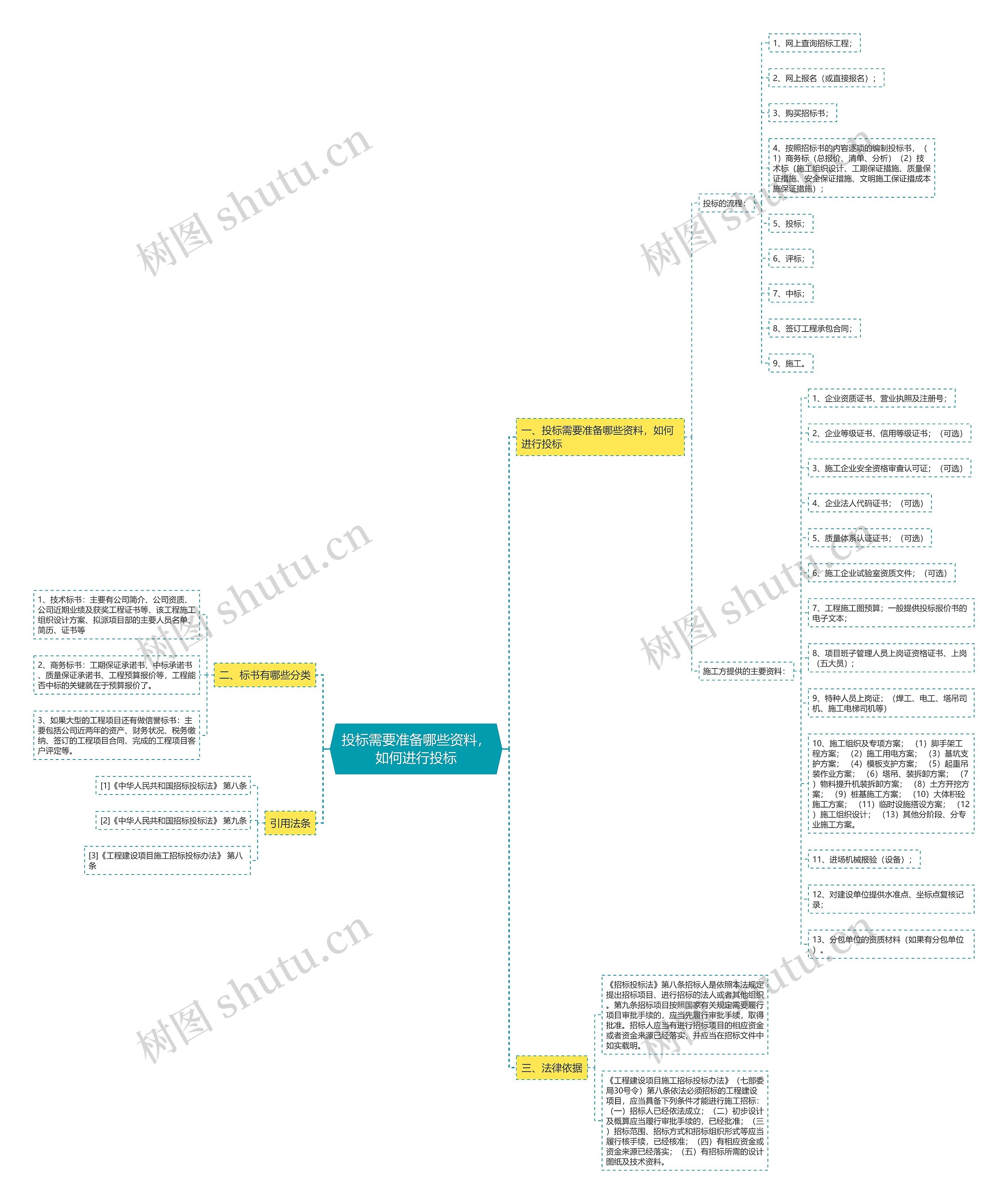 投标需要准备哪些资料,如何进行投标 投标需要准备哪些资料,如何进行投标