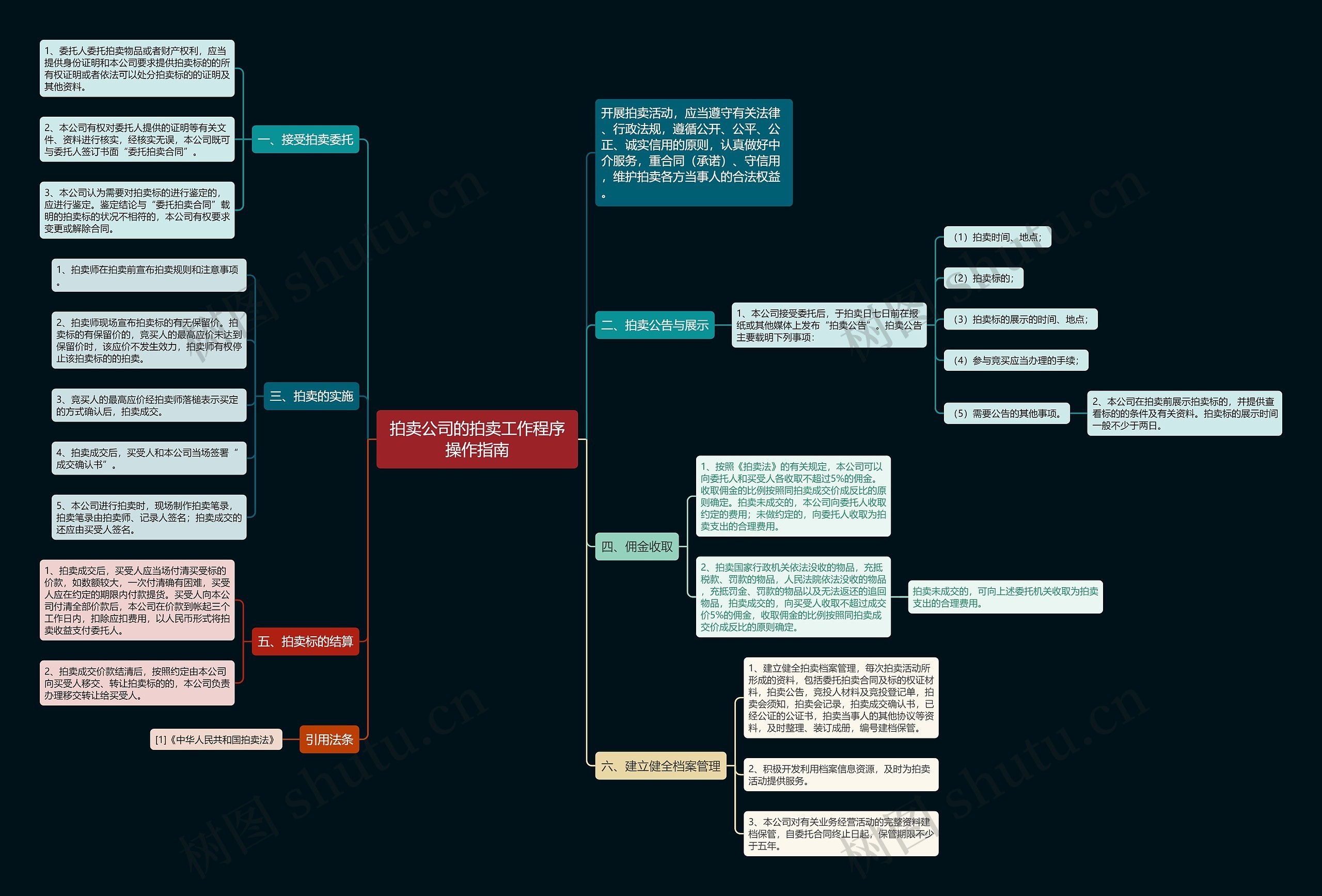 拍卖公司的拍卖工作程序操作指南思维导图