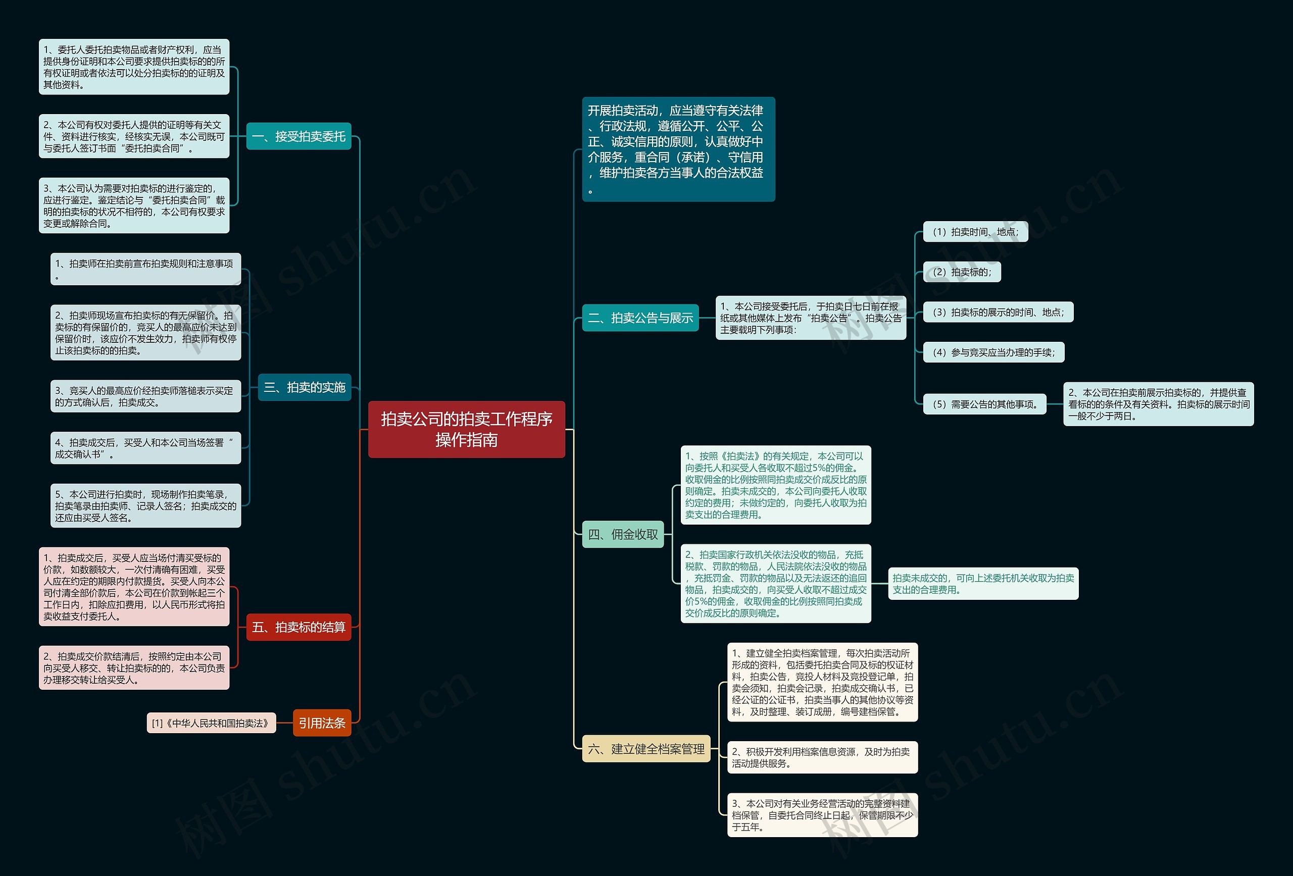 拍卖公司的拍卖工作程序操作指南 拍卖公司的拍卖工作程序操作指南