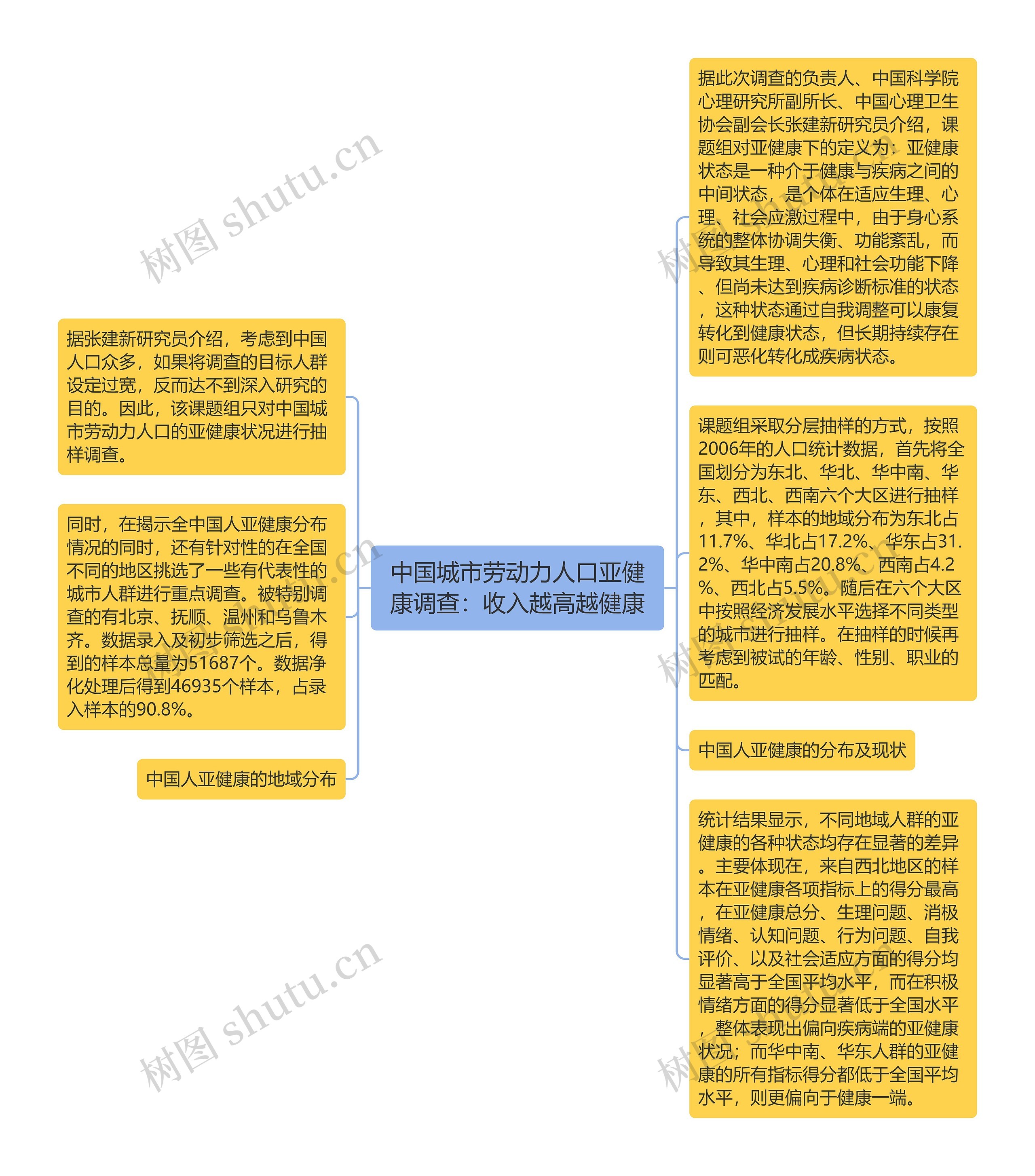 中国城市劳动力人口亚健康调查：收入越高越健康
