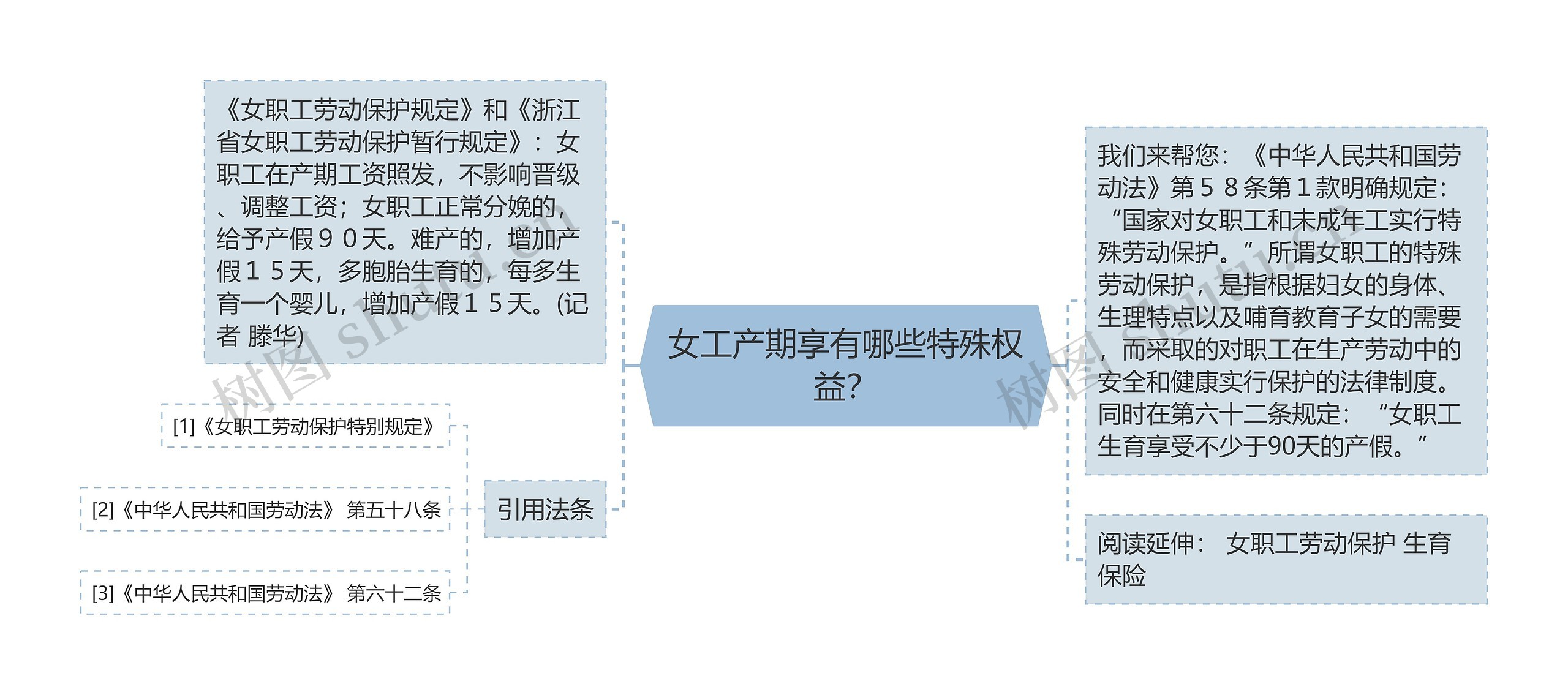 女工产期享有哪些特殊权益？思维导图