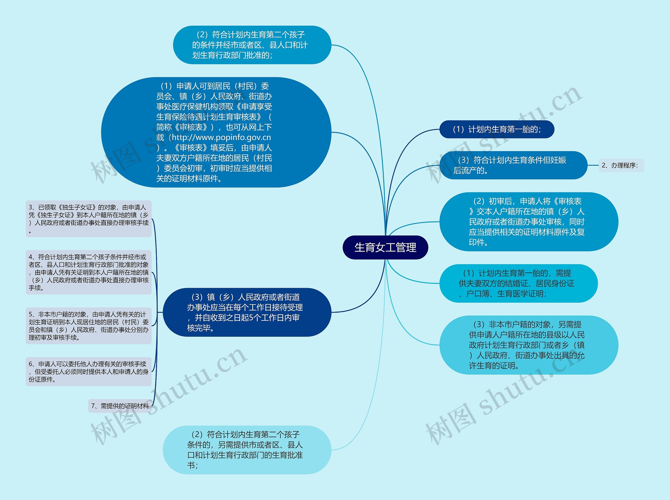 生育女工管理思维导图