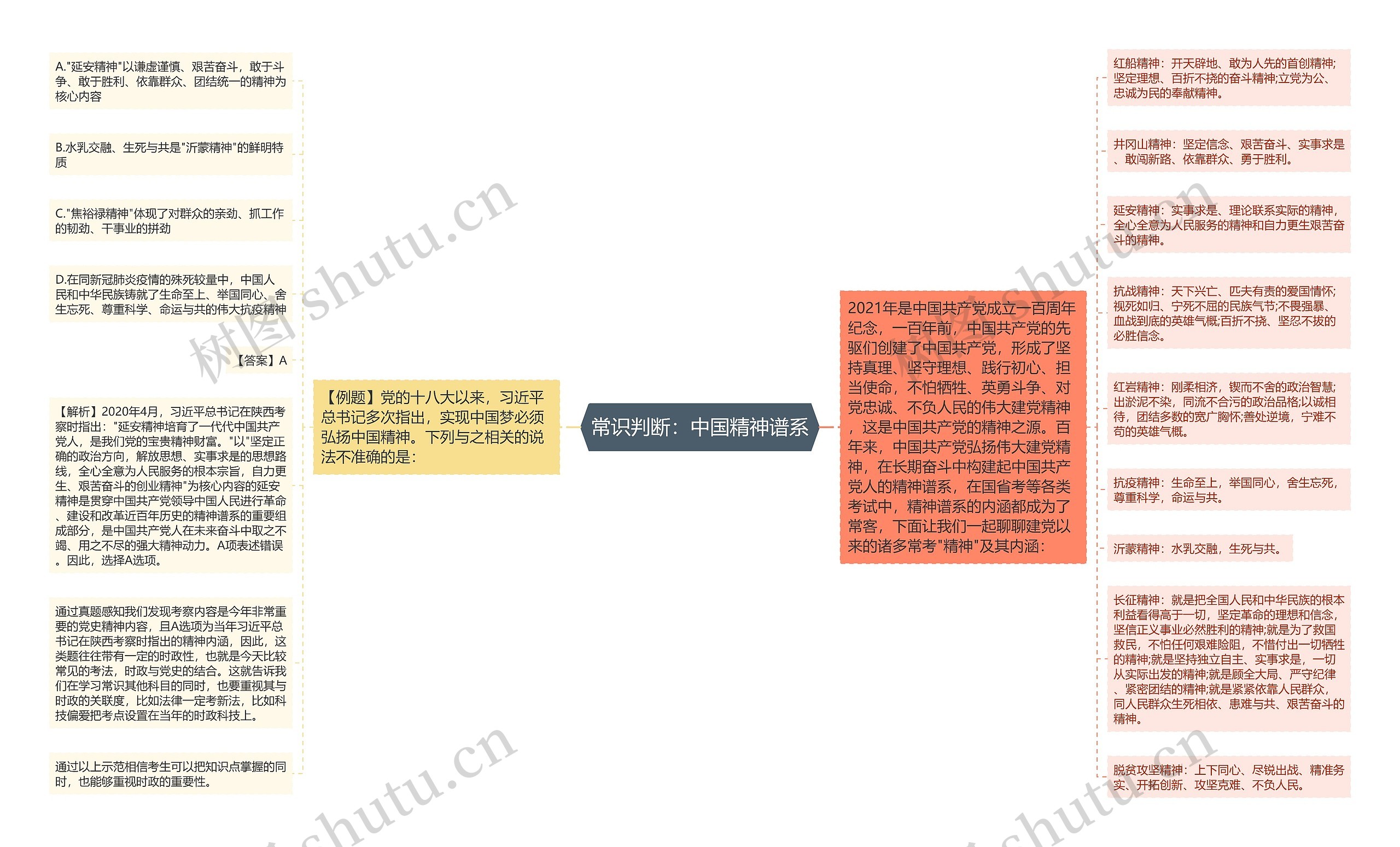 常识判断:中国精神谱系思维导图高清图 常识判断:中国精神谱系思维导图
