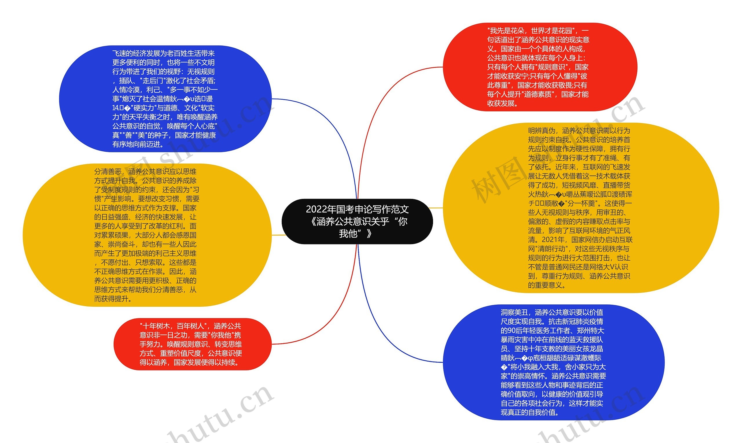 2022年国考申论写作范文《涵养公共意识关乎“你我他”》思维导图