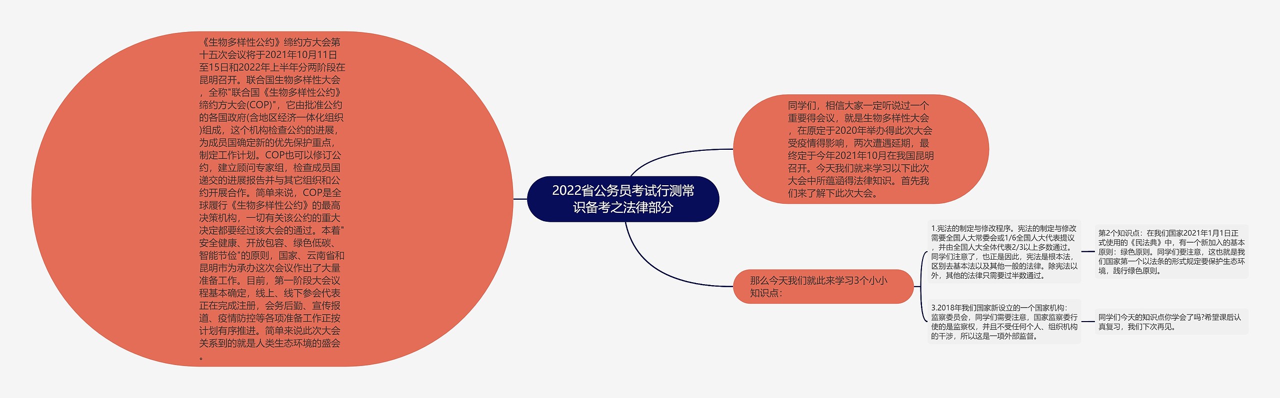 2022省公务员考试行测常识备考之法律部分思维导图