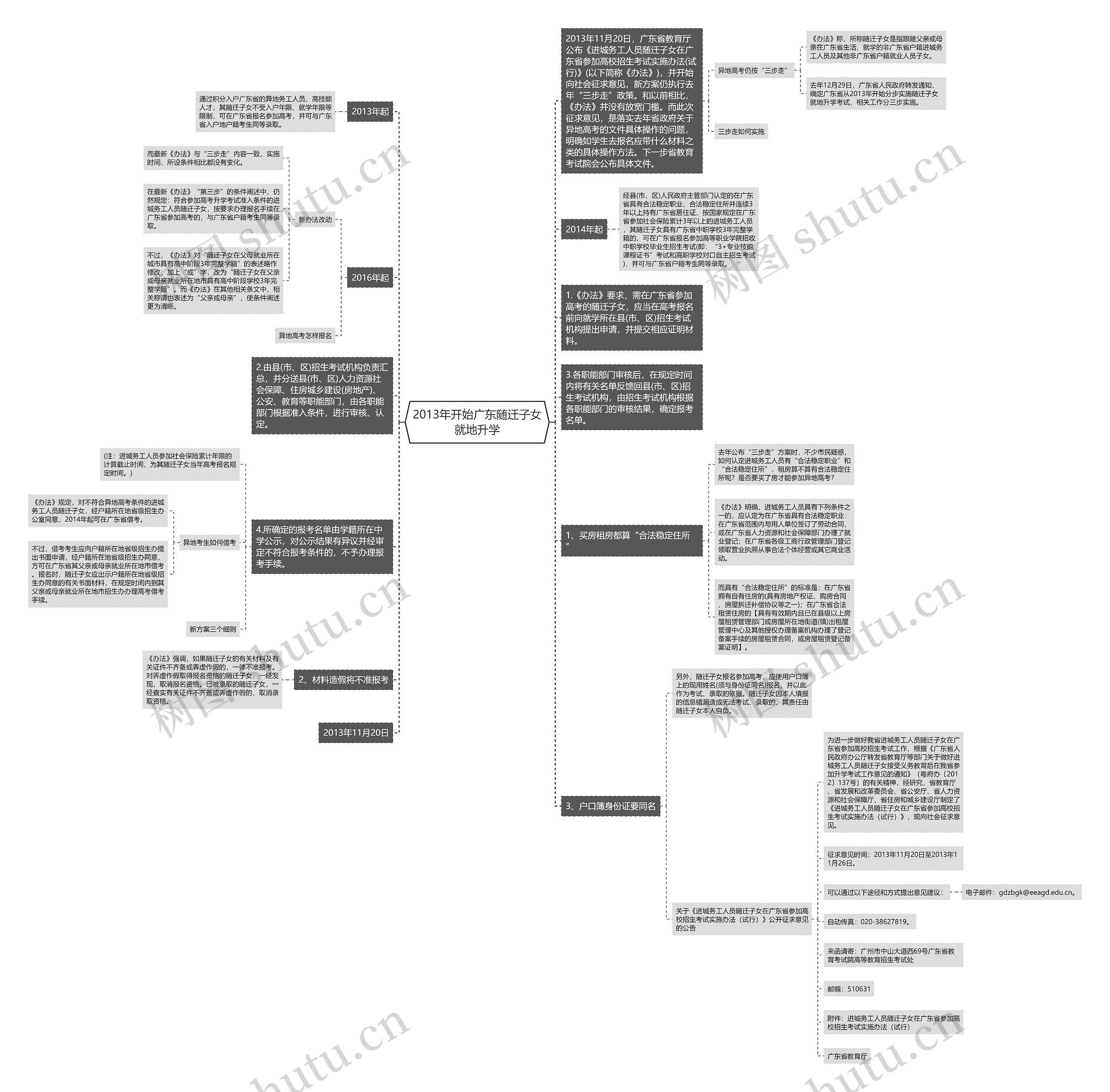 2013年开始广东随迁子女就地升学思维导图