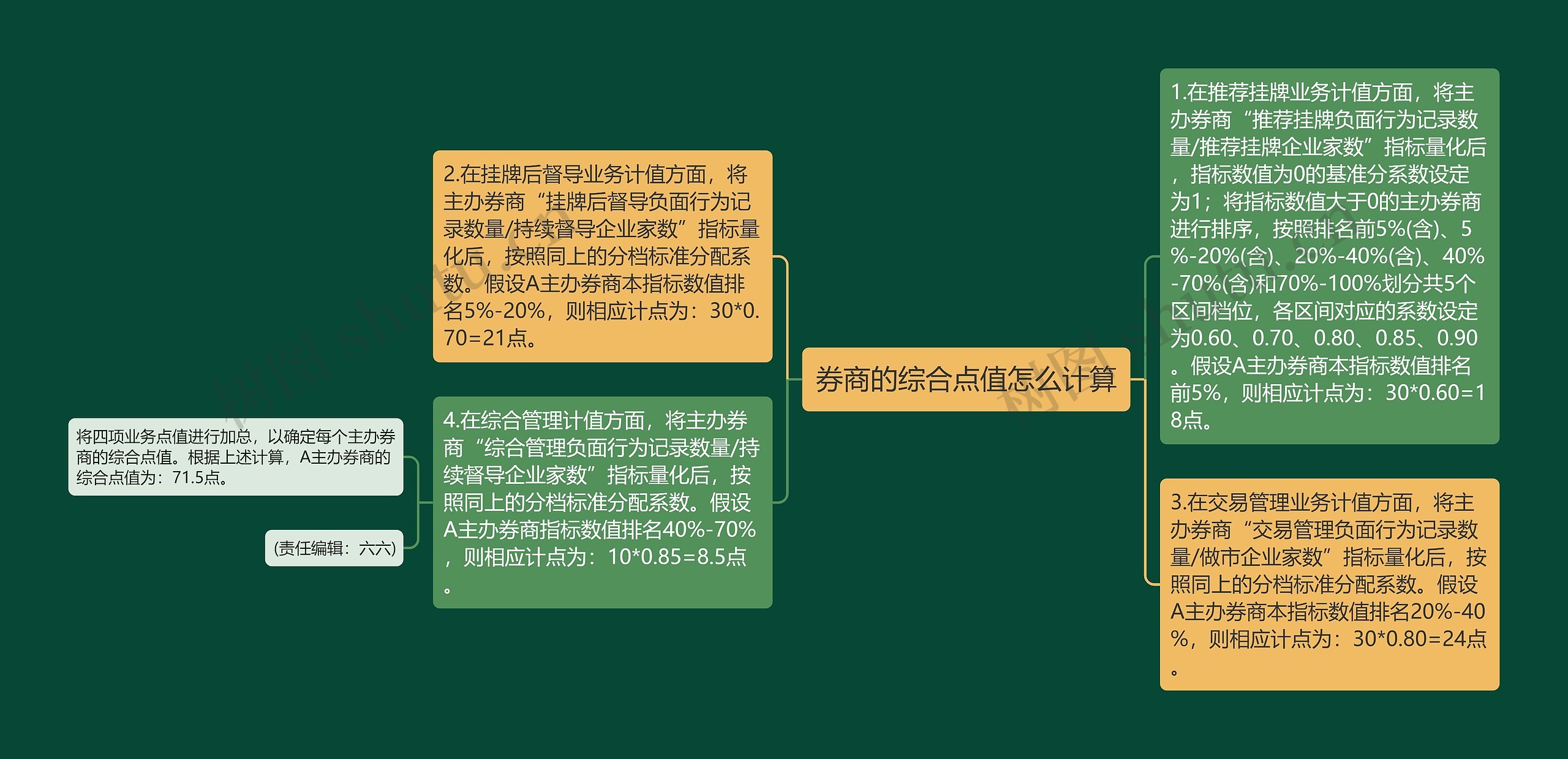 券商的综合点值怎么计算思维导图